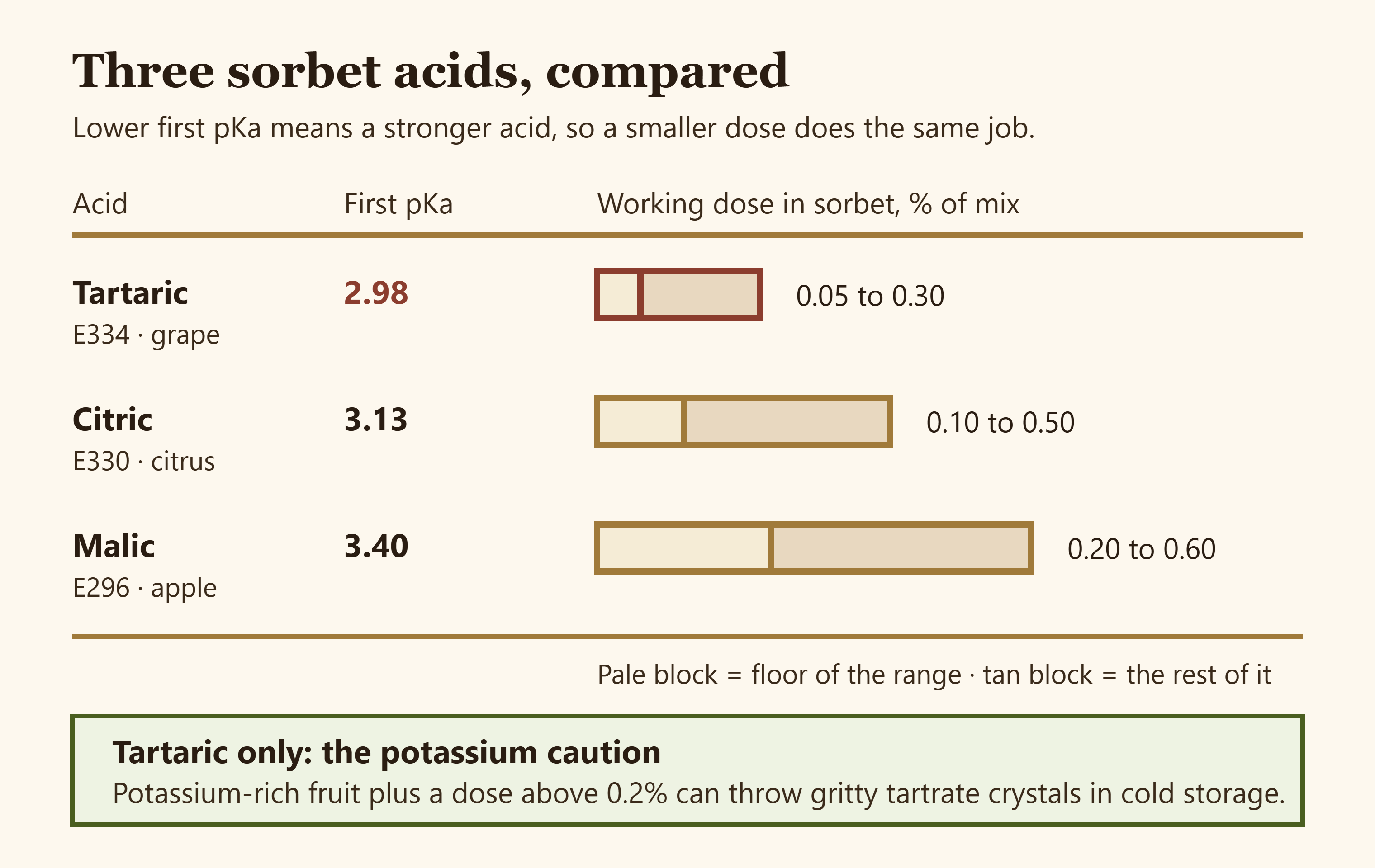 Comparison chart of citric, malic and tartaric acid showing first acid dissociation constant and working dose range in sorbet