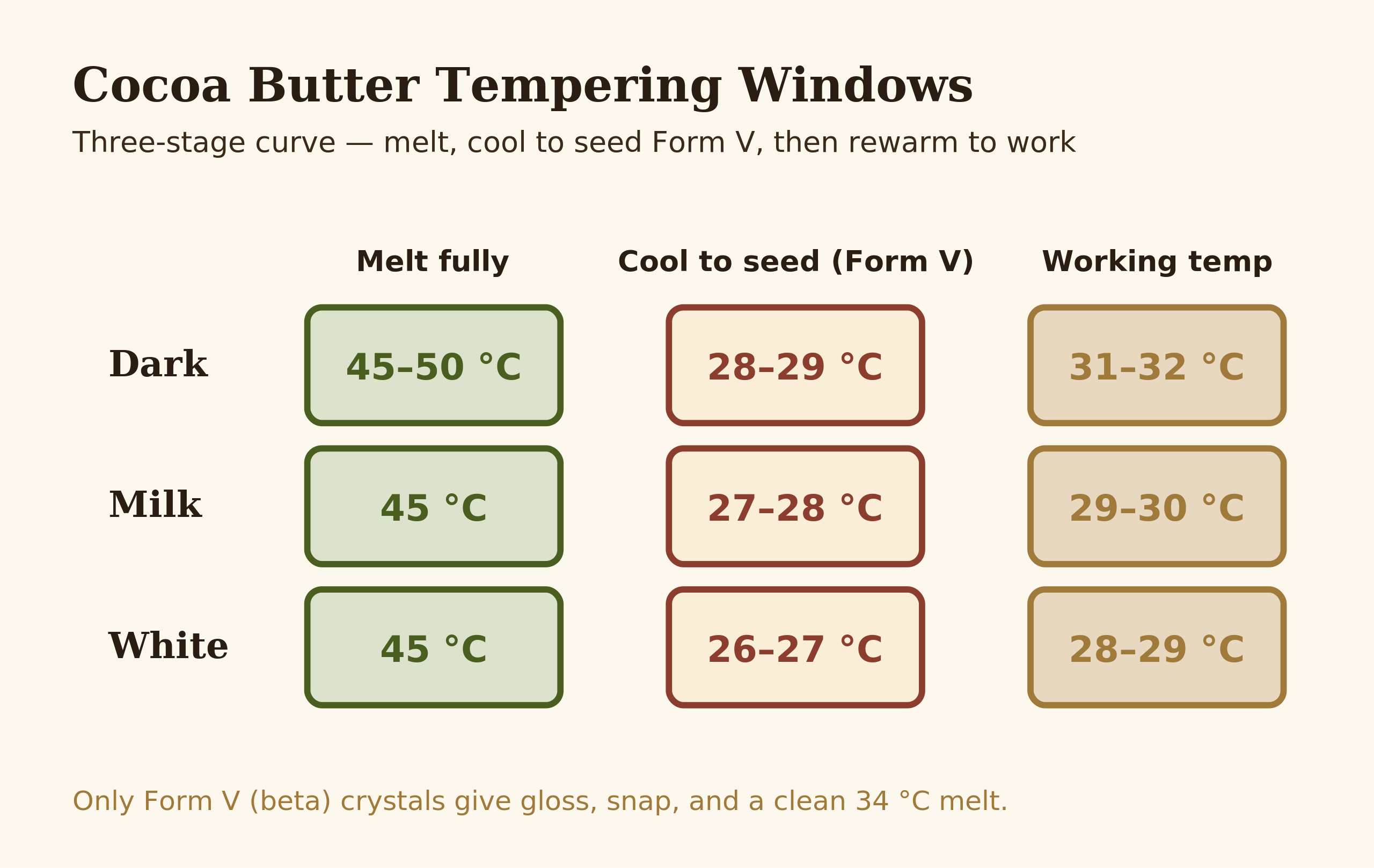 Diagram showing the cocoa butter tempering temperature curve for dark, milk, and white chocolate