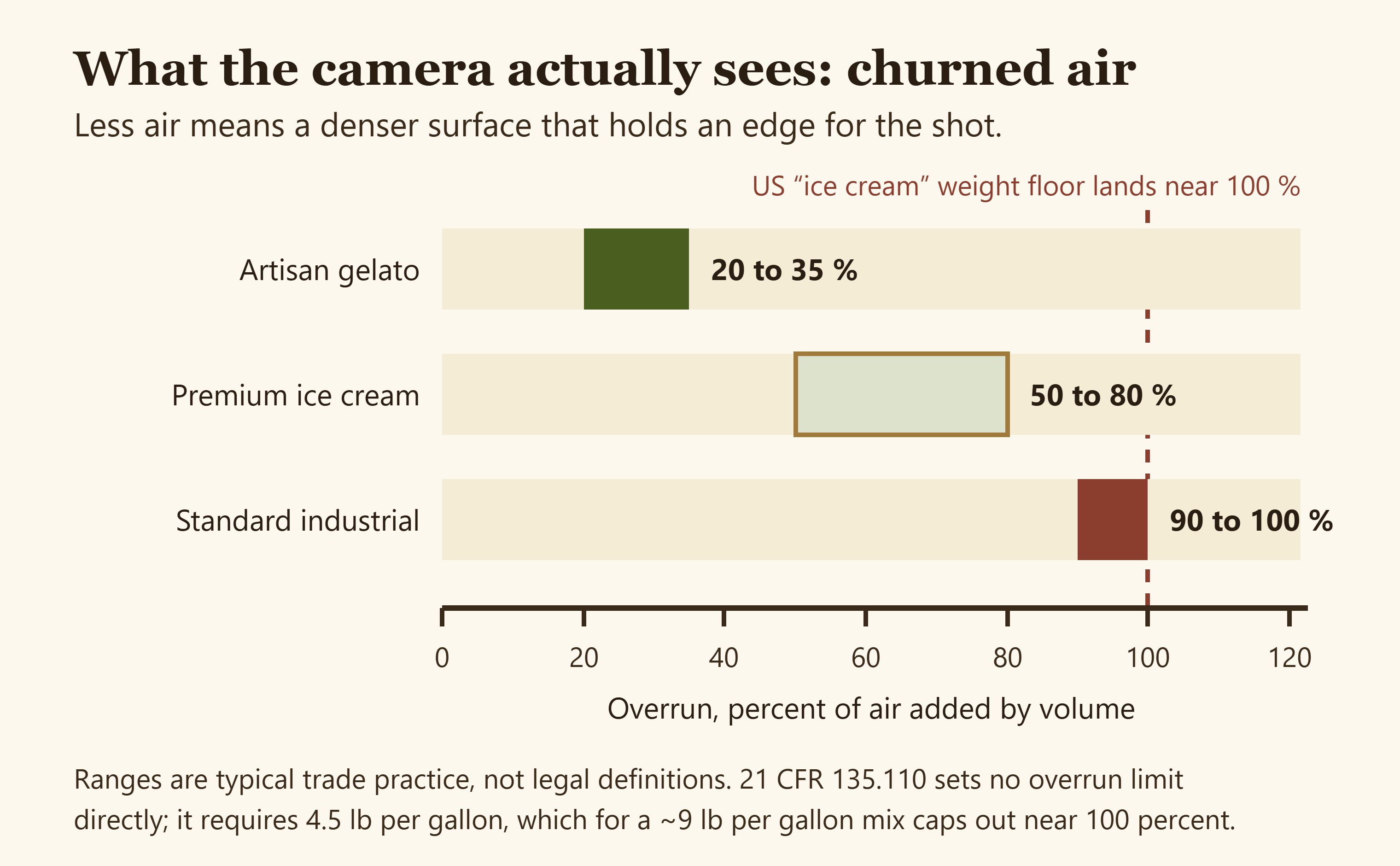 Horizontal bar chart comparing typical overrun ranges for artisan gelato, premium ice cream and standard industrial ice cream