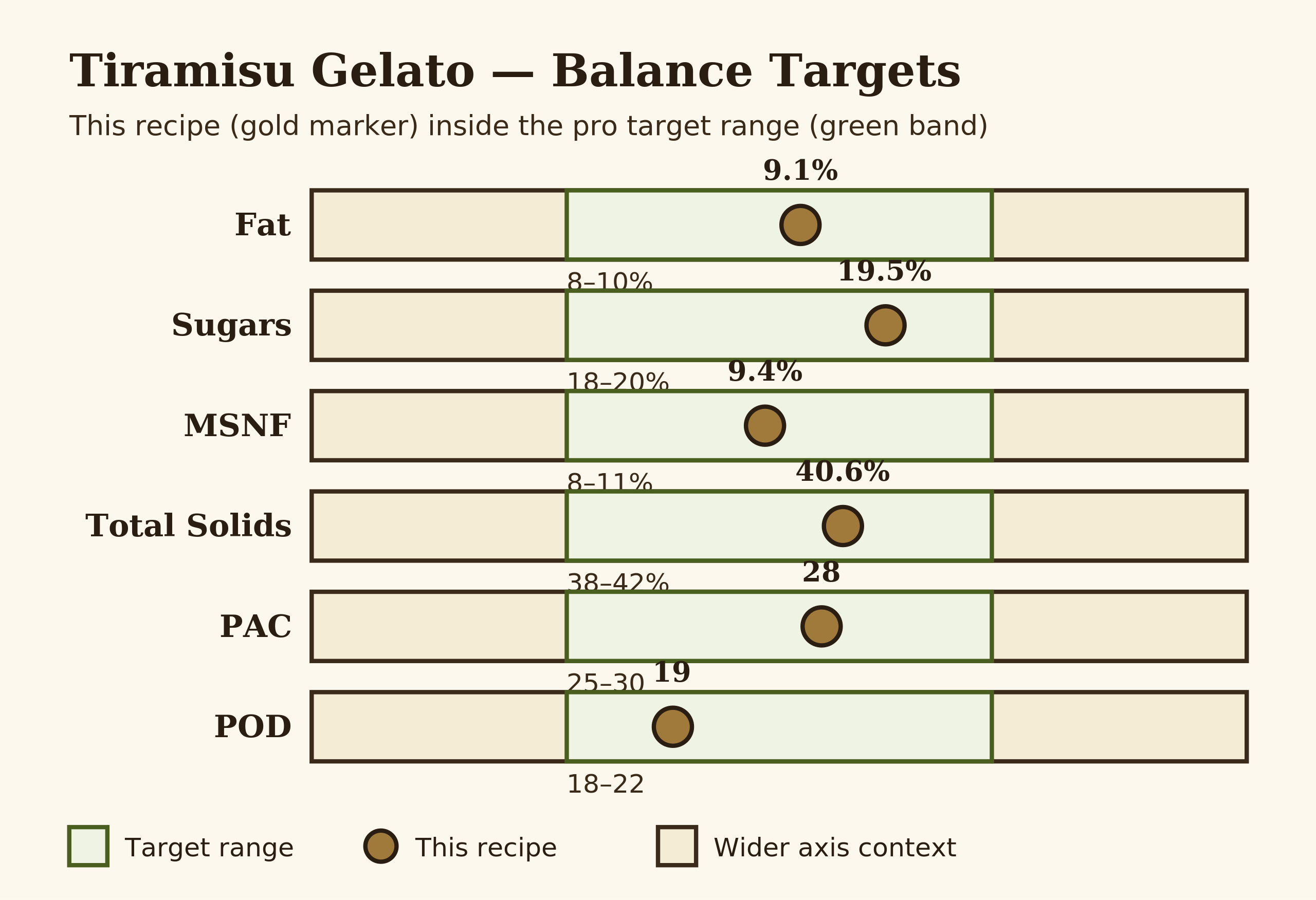Bar chart of fat sugars MSNF total solids PAC POD with target green range and recipe gold marker
