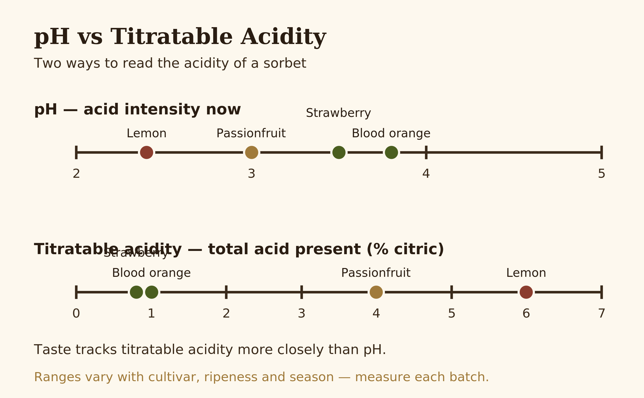 Diagram comparing pH and titratable acidity on parallel scales