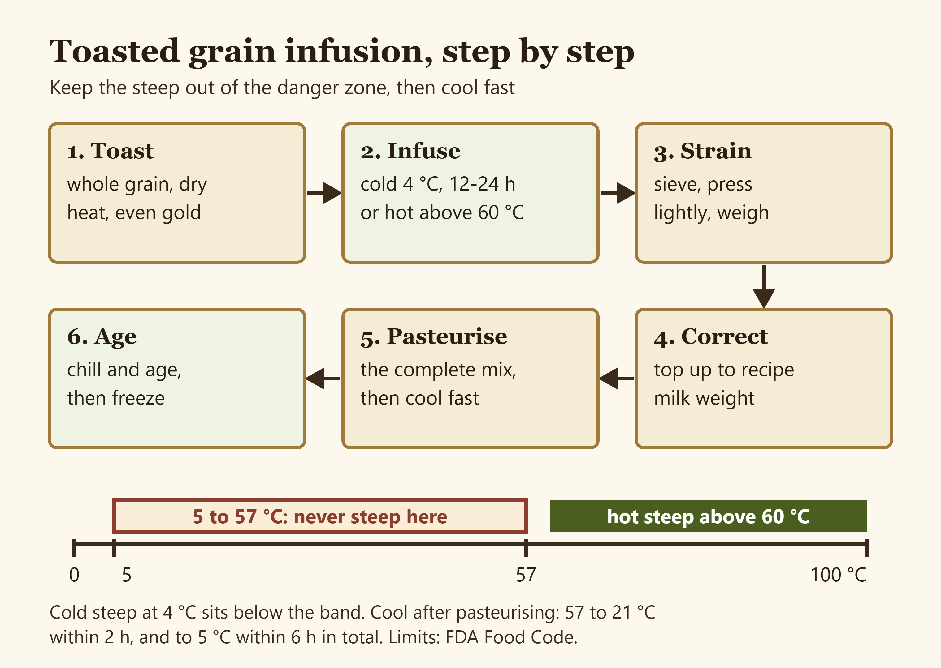 Process diagram for toasted grain infusion in gelato: toast, infuse cold at 4 degrees or hot above 60 degrees, strain and weigh, correct weight, pasteurise the full mix, cool fast and age, with the 5 to 57 degree danger zone marked