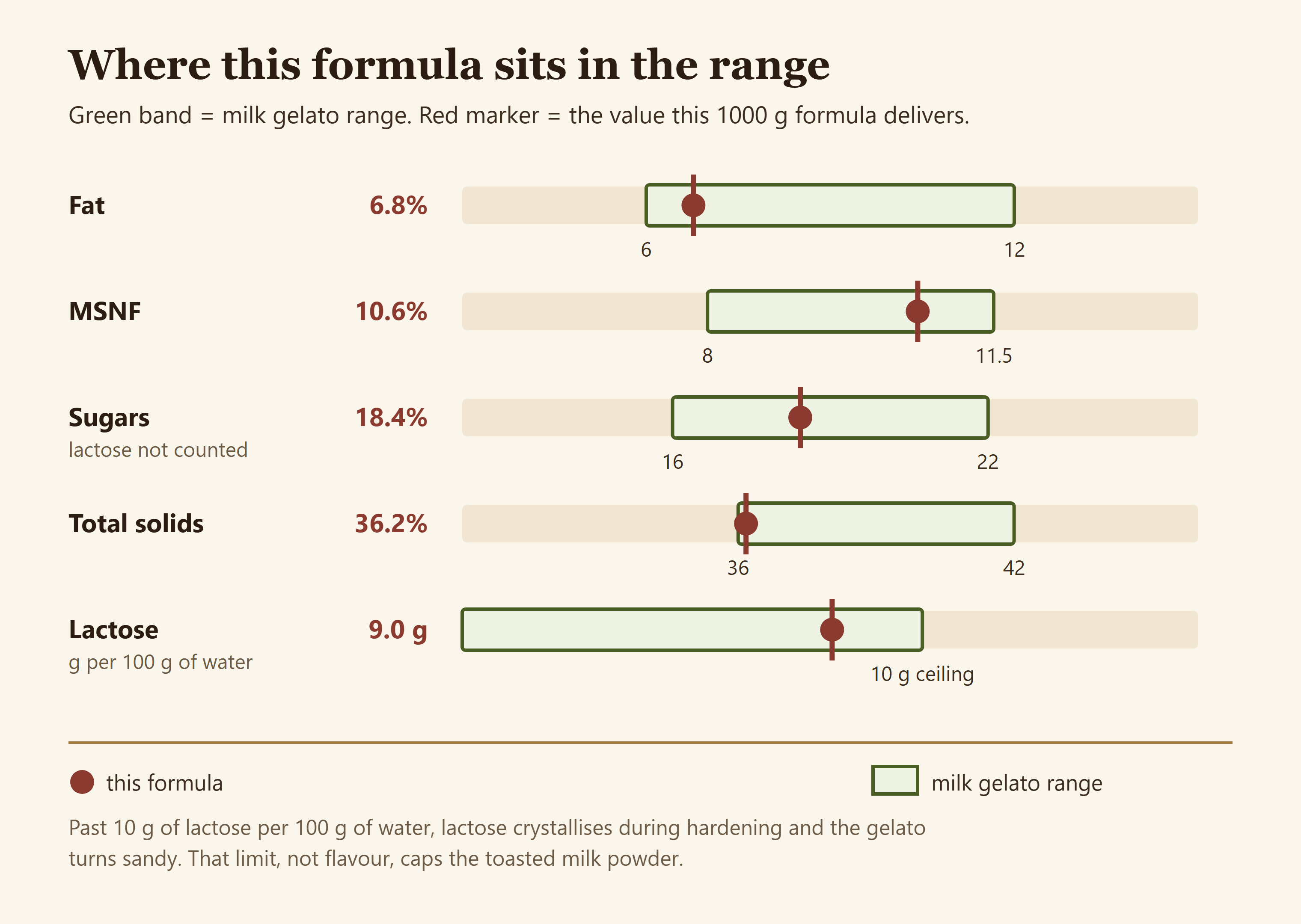 Diagram showing the composition targets for a milk forward gelato against the values achieved by this recipe