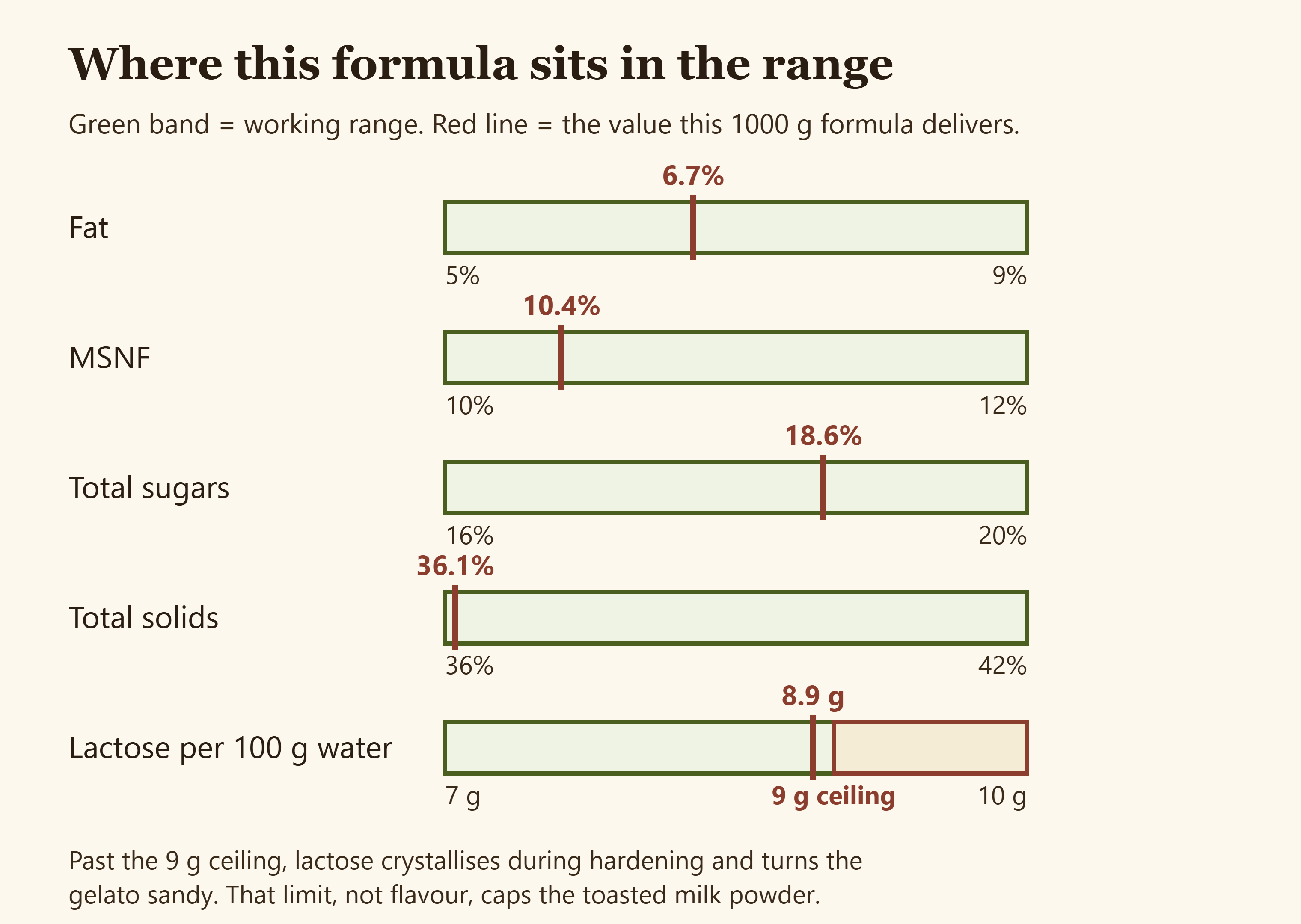 Diagram showing the composition targets for a milk forward gelato against the values achieved by this recipe