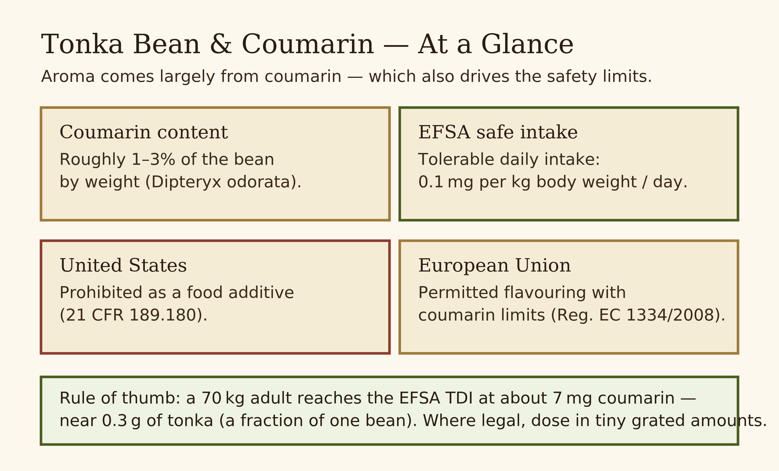 At-a-glance card of tonka coumarin content and US and EU regulatory status