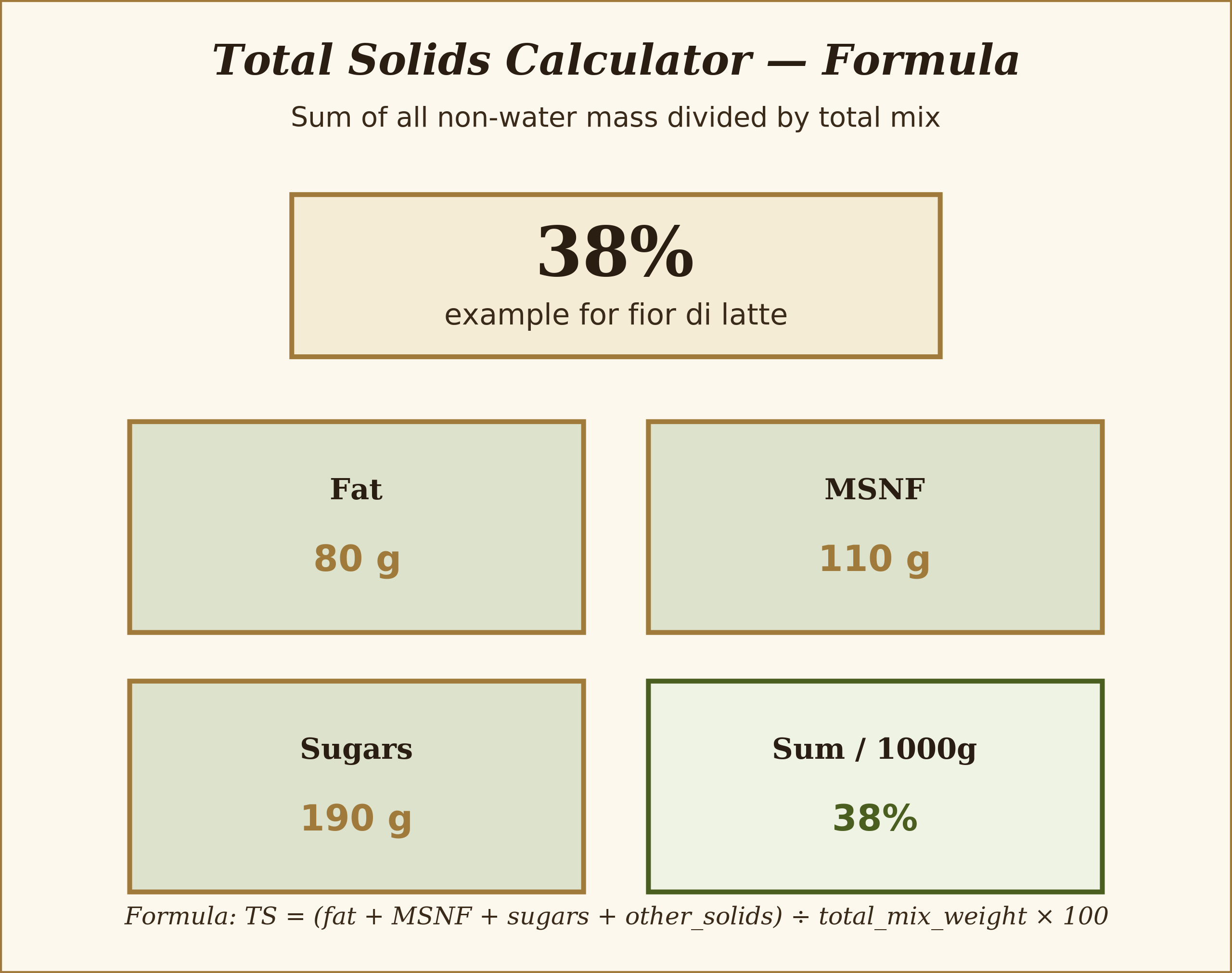 Total Solids determines body and richness perception