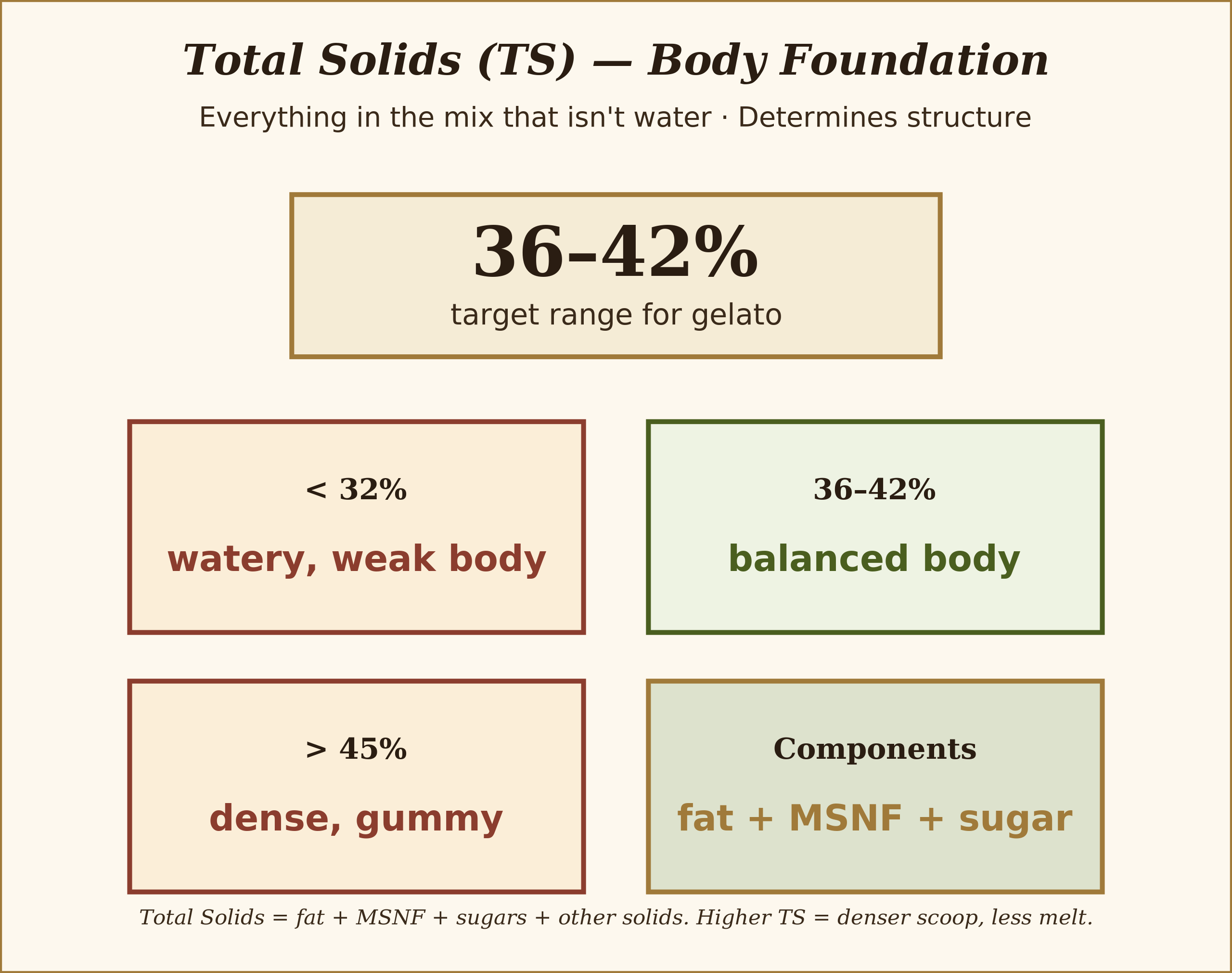 Body and texture composition of gelato