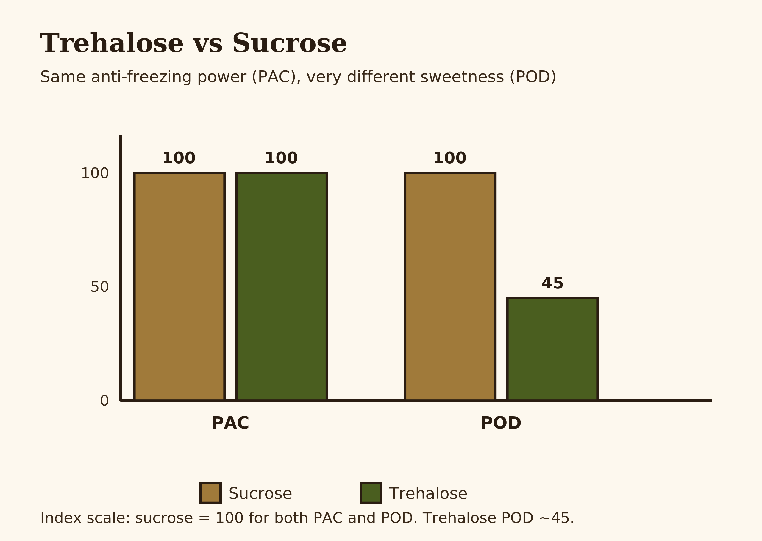 Grouped bar chart comparing trehalose and sucrose on PAC and POD