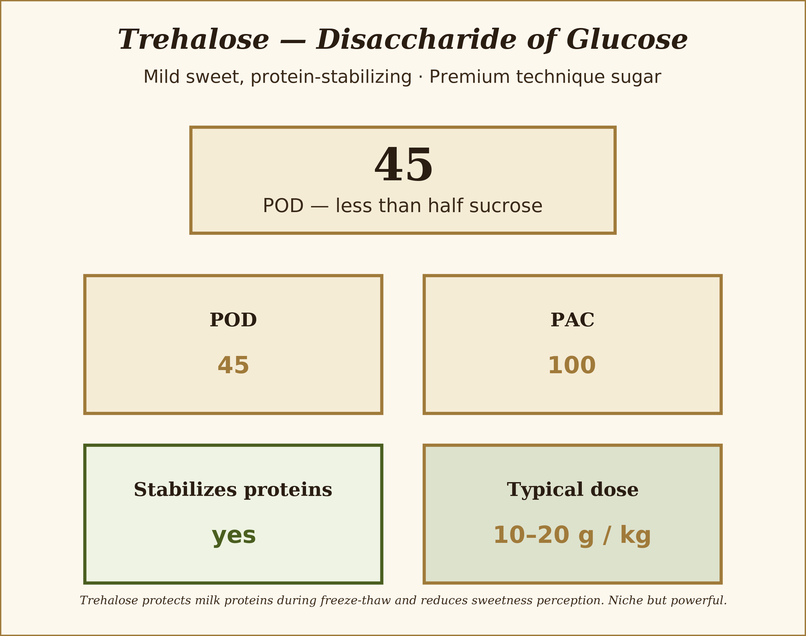 Low sweetness, unique cryoprotective function