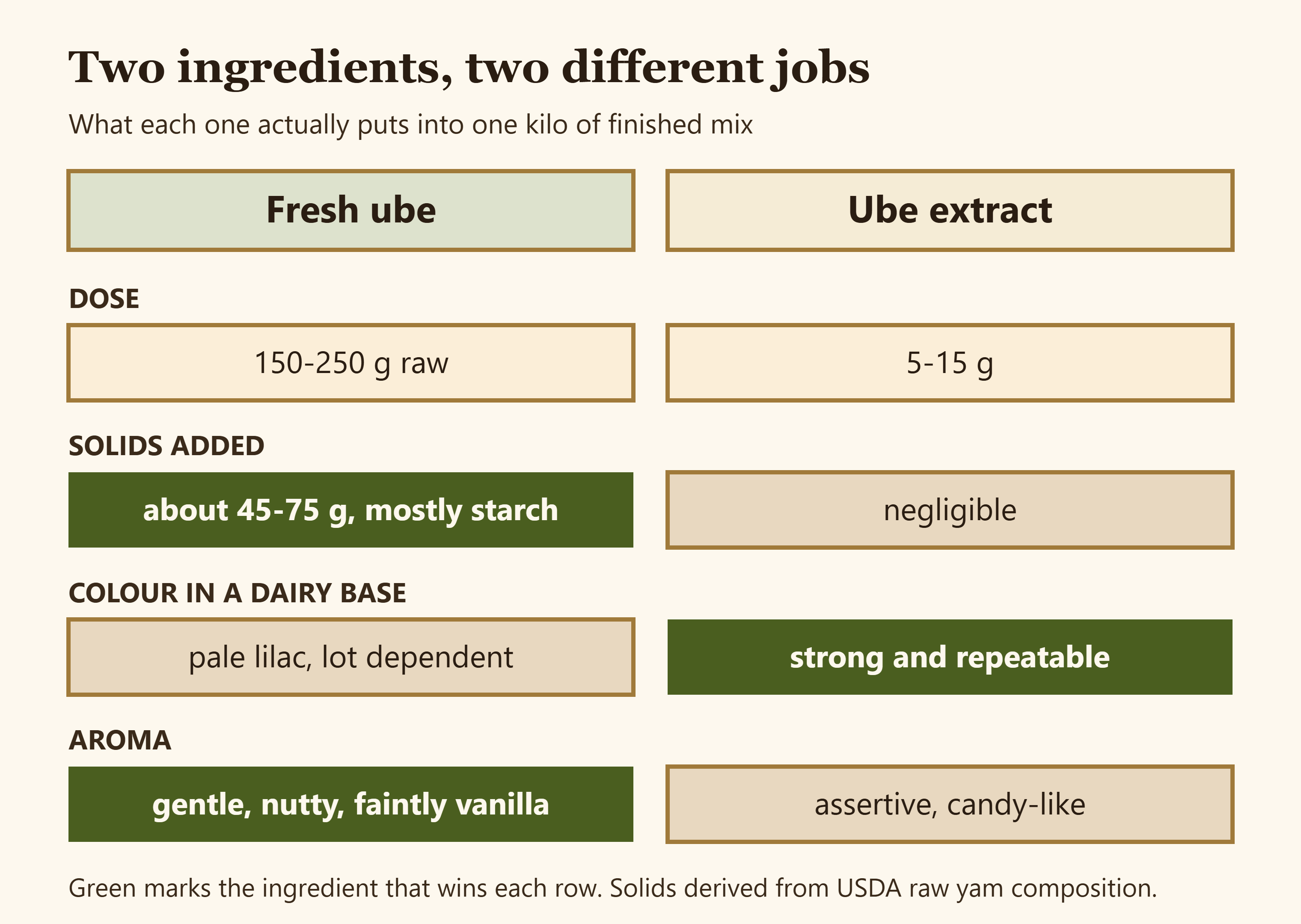 Side by side comparison diagram of fresh ube and ube extract across dose, solids, colour and aroma