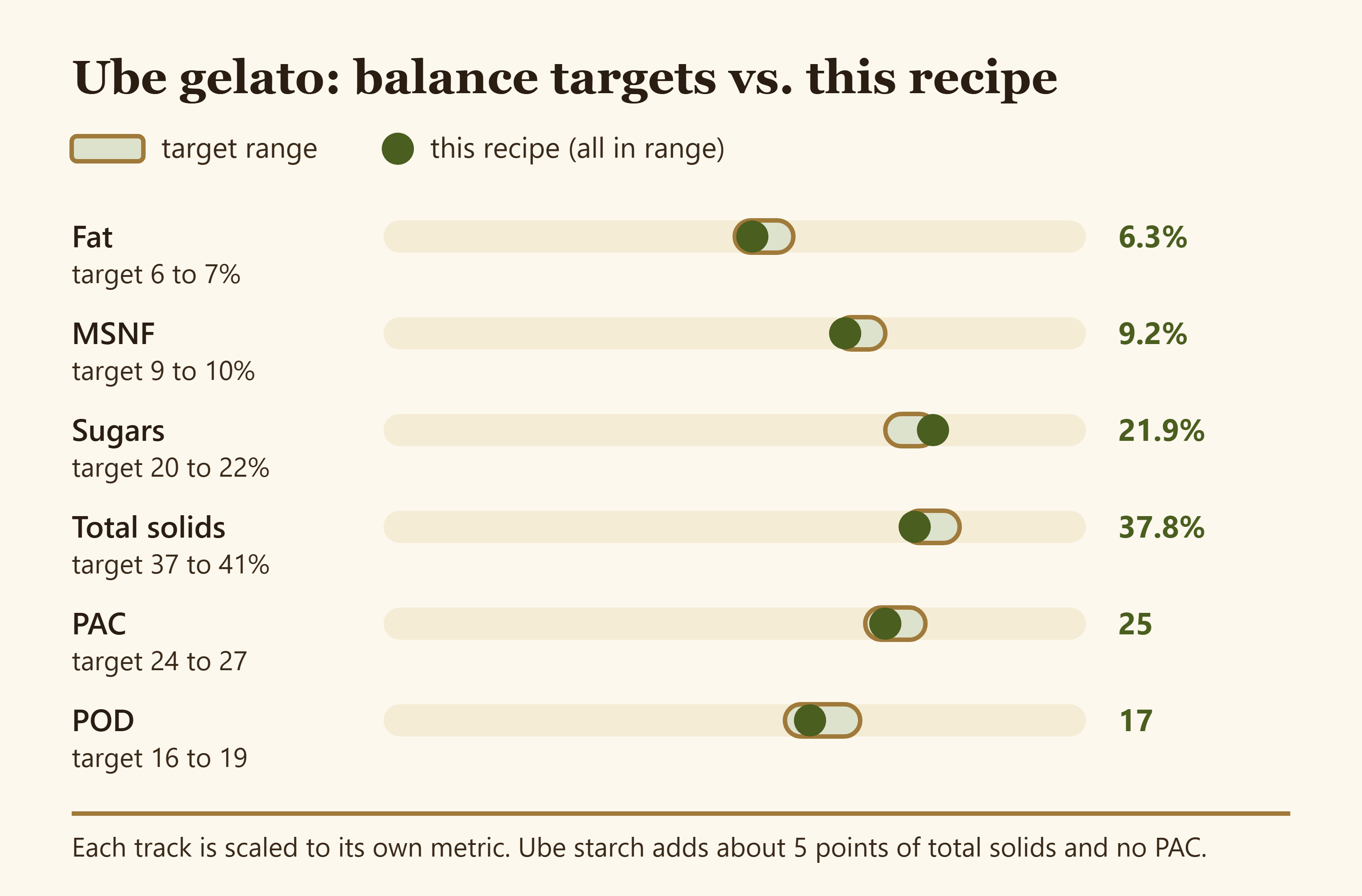 Editorial chart of ube gelato balance targets versus this recipe for fat MSNF sugars total solids PAC and POD