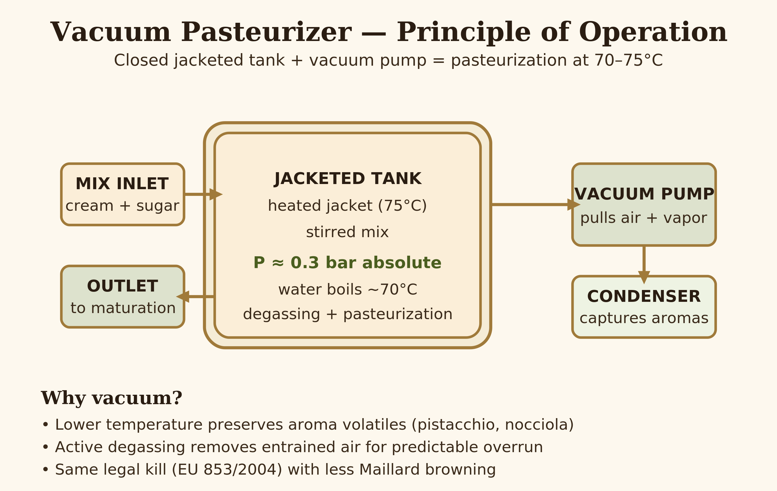 Diagram showing principle of operation of a vacuum pasteurizer with vacuum pump, jacketed tank, and condenser