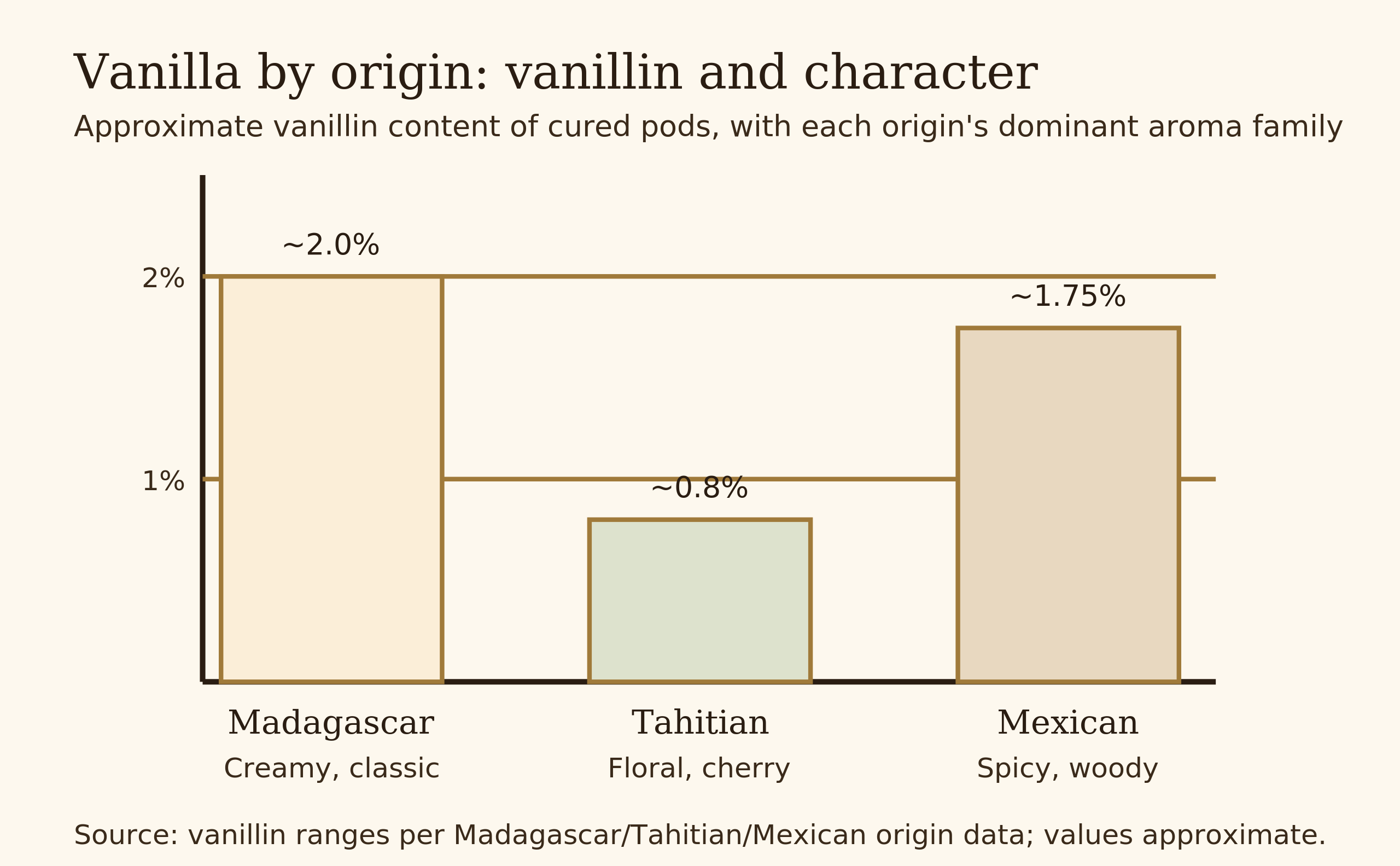 Bar chart comparing vanillin and aroma character of Madagascar, Tahitian and Mexican vanilla