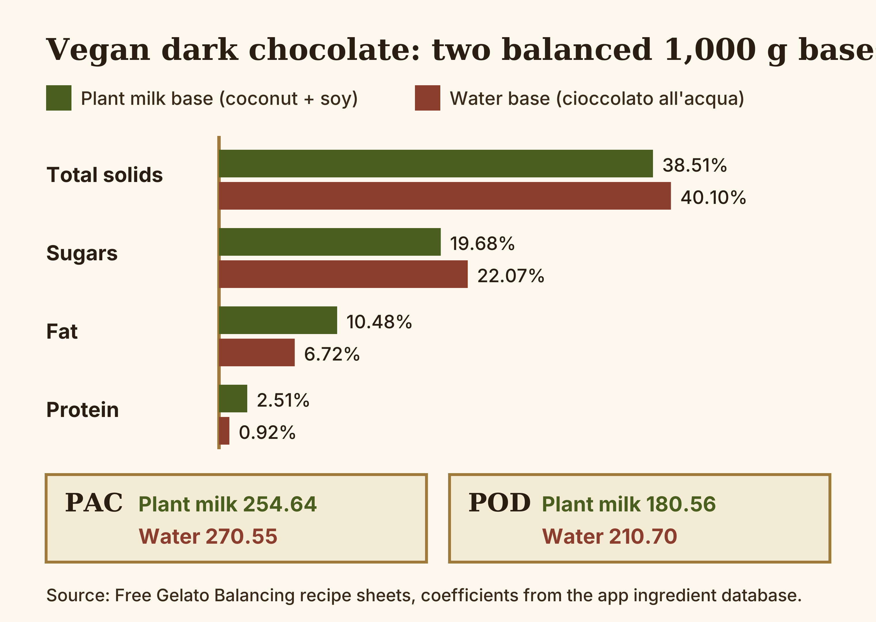 Diagram comparing two 1,000 g vegan dark chocolate bases side by side: the plant milk base at 10.48% fat, 2.51% protein and PAC 254.64 against the water base at 6.72% fat, 0.92% protein and PAC 270.55