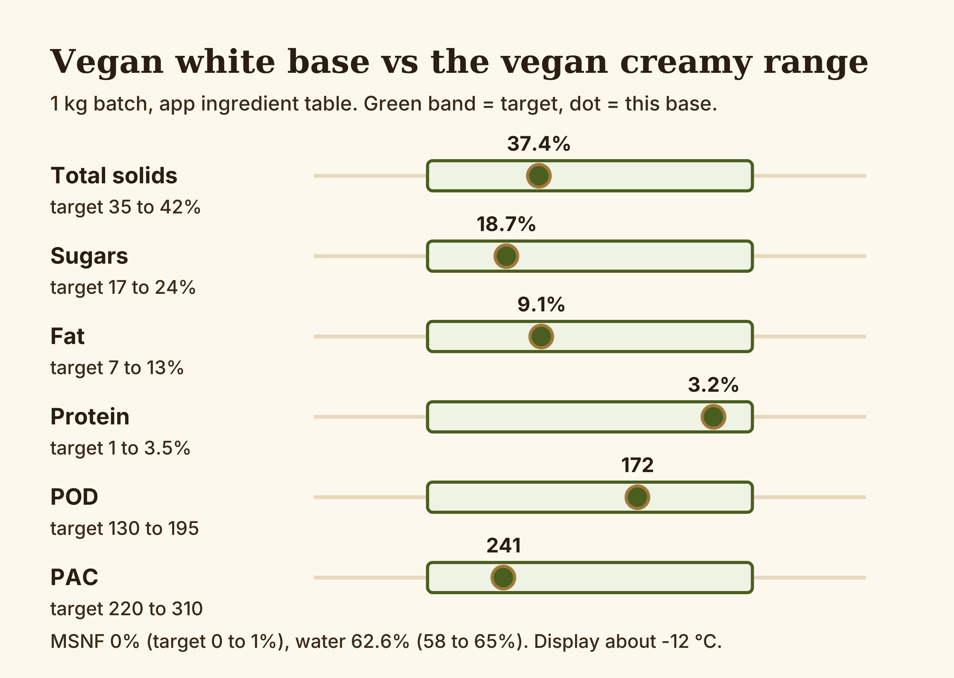 Range chart of the 1 kg vegan white base: total solids 37.4%, sugars 18.7%, fat 9.1%, protein 3.2%, POD 172 and PAC 241, each marked inside its vegan creamy target band