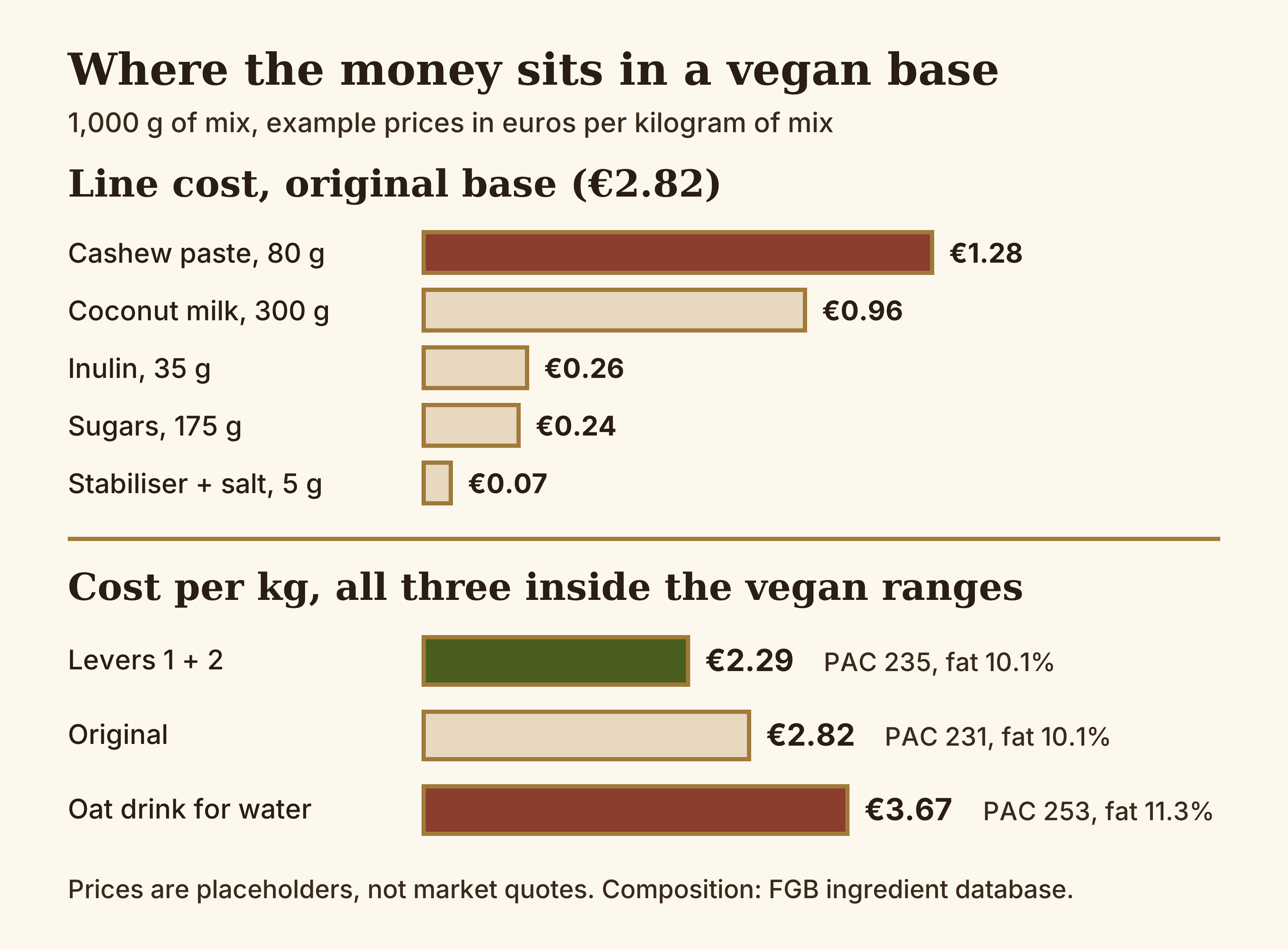 Bar chart showing the line cost of each ingredient in a 1,000 g vegan gelato base and three versions of the base at 2.82, 2.29 and 3.67 euros per kilogram