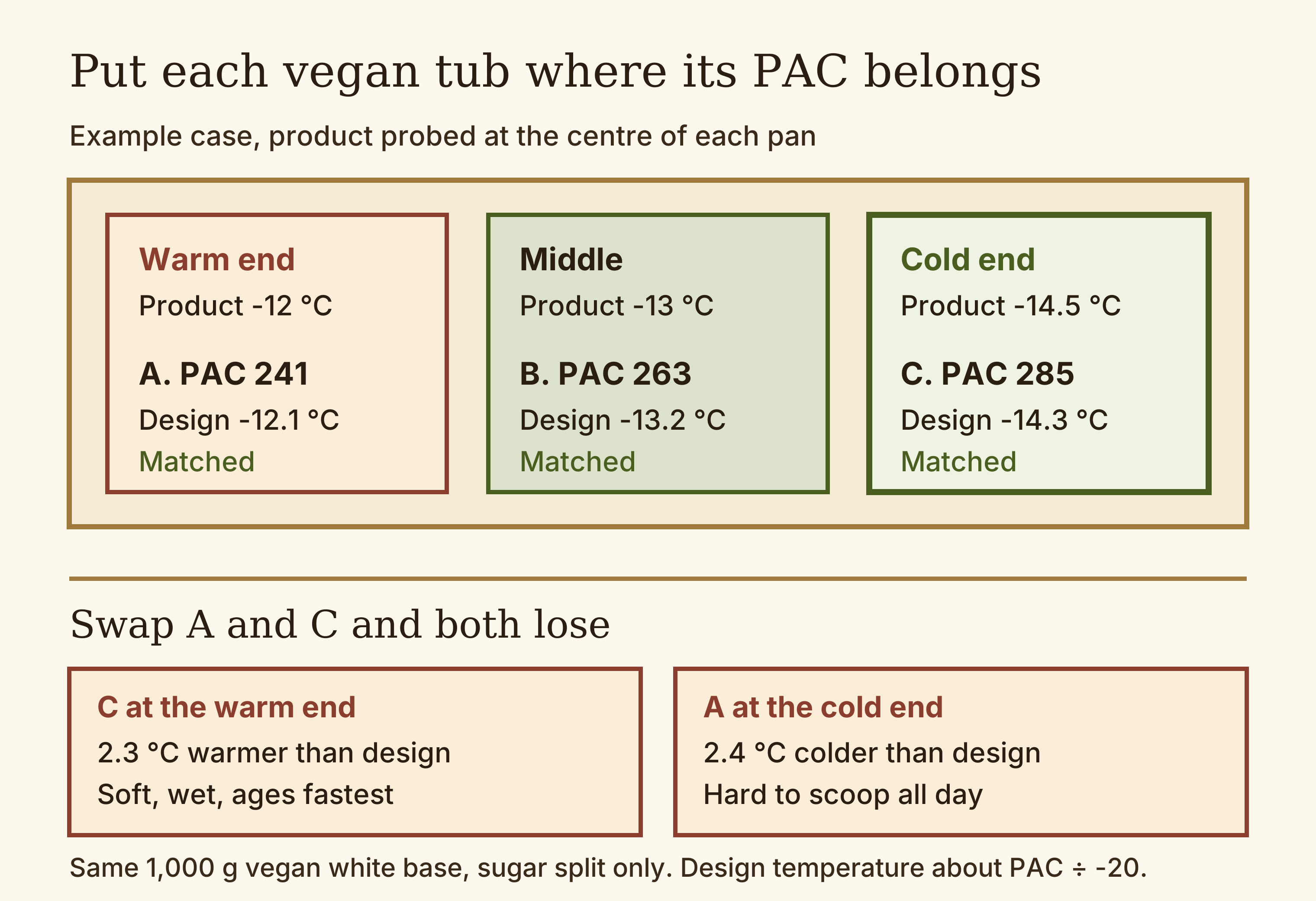 Diagram of a gelato display case with a warm end at -12 °C, a middle at -13 °C and a cold end at -14.5 °C, showing three vegan bases with PAC 241, 263 and 285 placed at the pan that matches their design temperature of -12.1, -13.2 and -14.3 °C