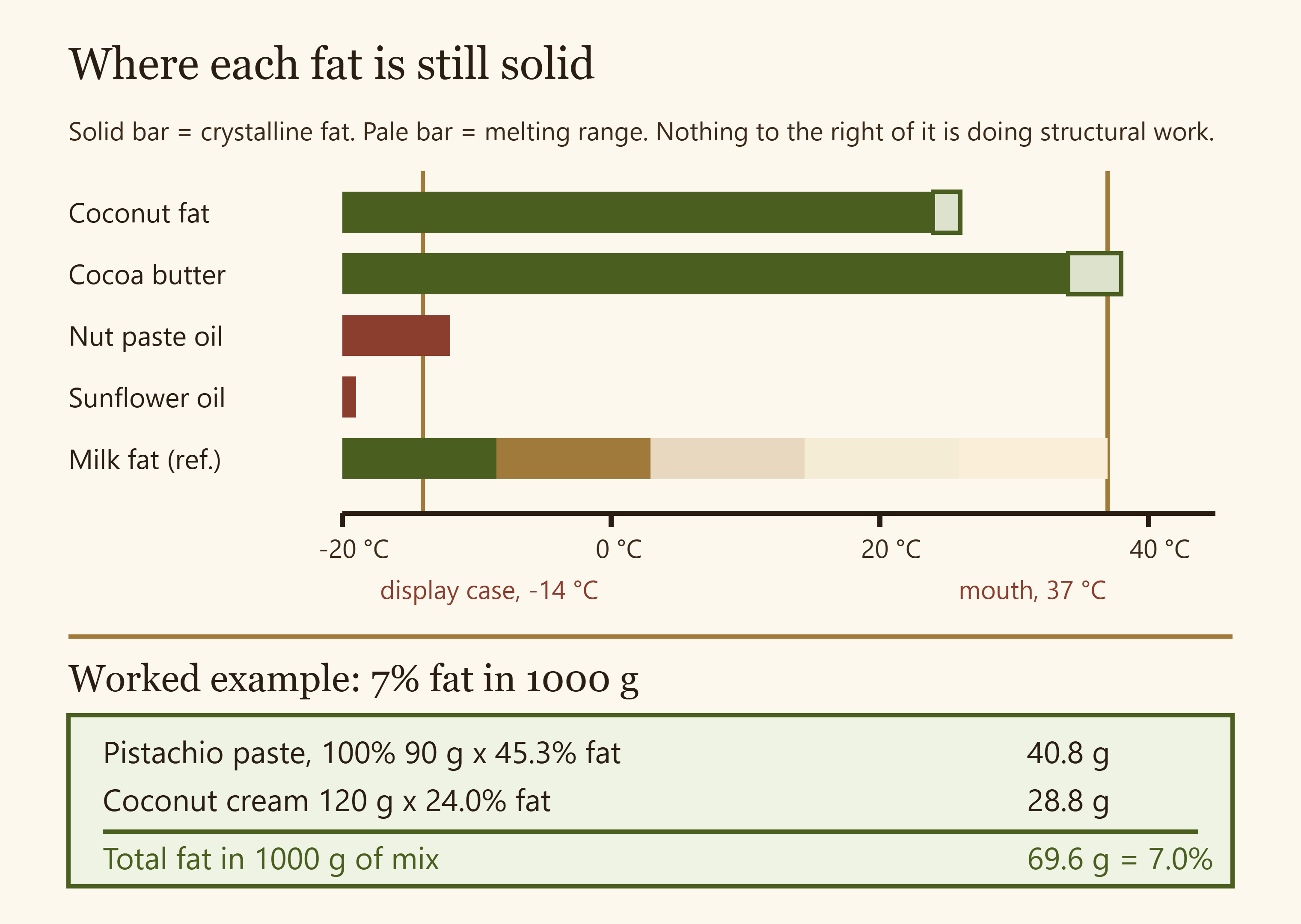 Melting ranges of coconut fat, cocoa butter, nut oil and high-oleic sunflower oil plotted against case temperature and mouth temperature, with a worked calculation for reaching seven percent fat