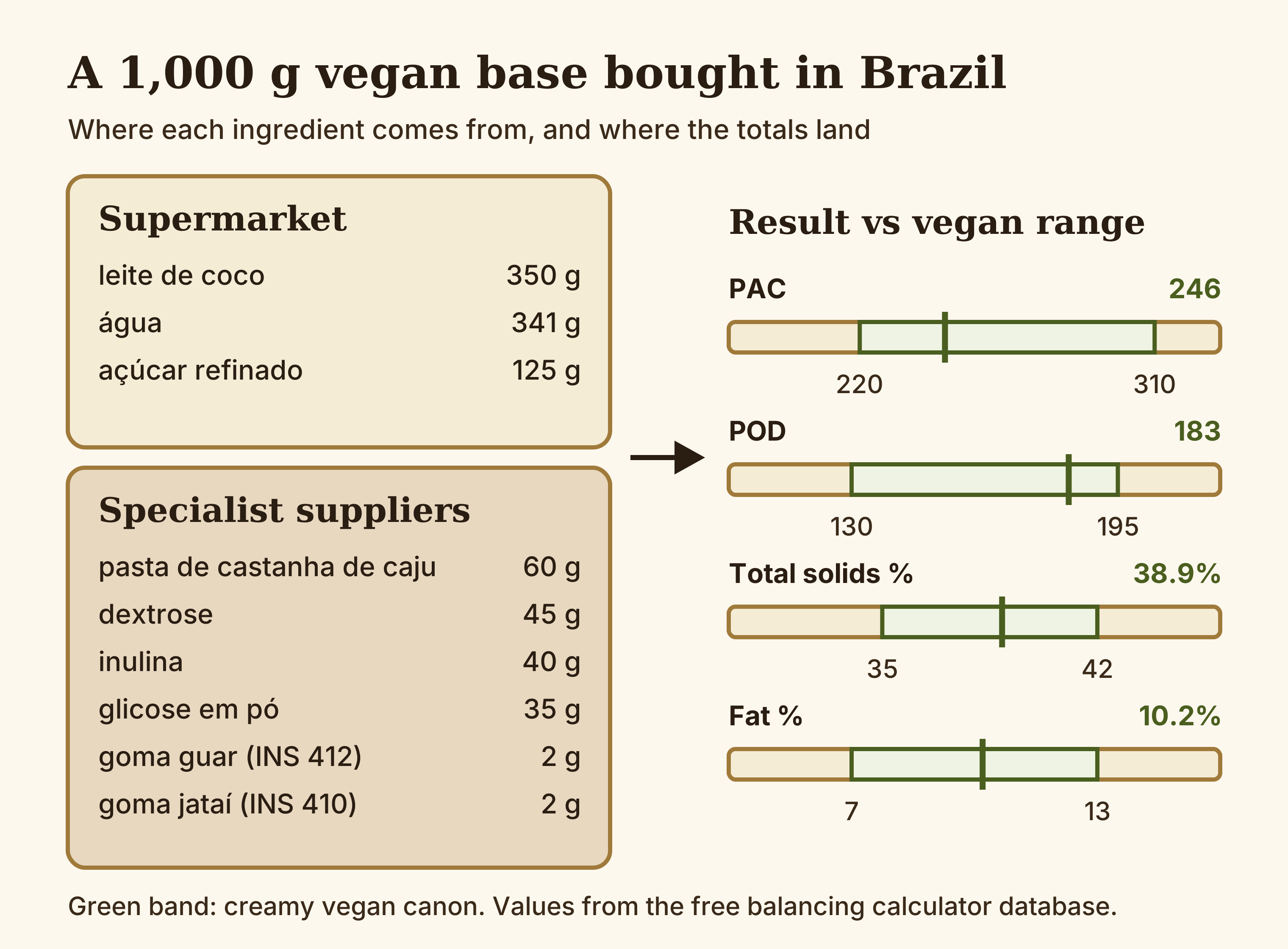 Diagram of a 1,000 g Brazilian vegan base with coconut milk, cashew paste, sugars, inulin and gums, showing PAC 246, POD 183, total solids 38.9% and fat 10.2% inside the vegan base ranges
