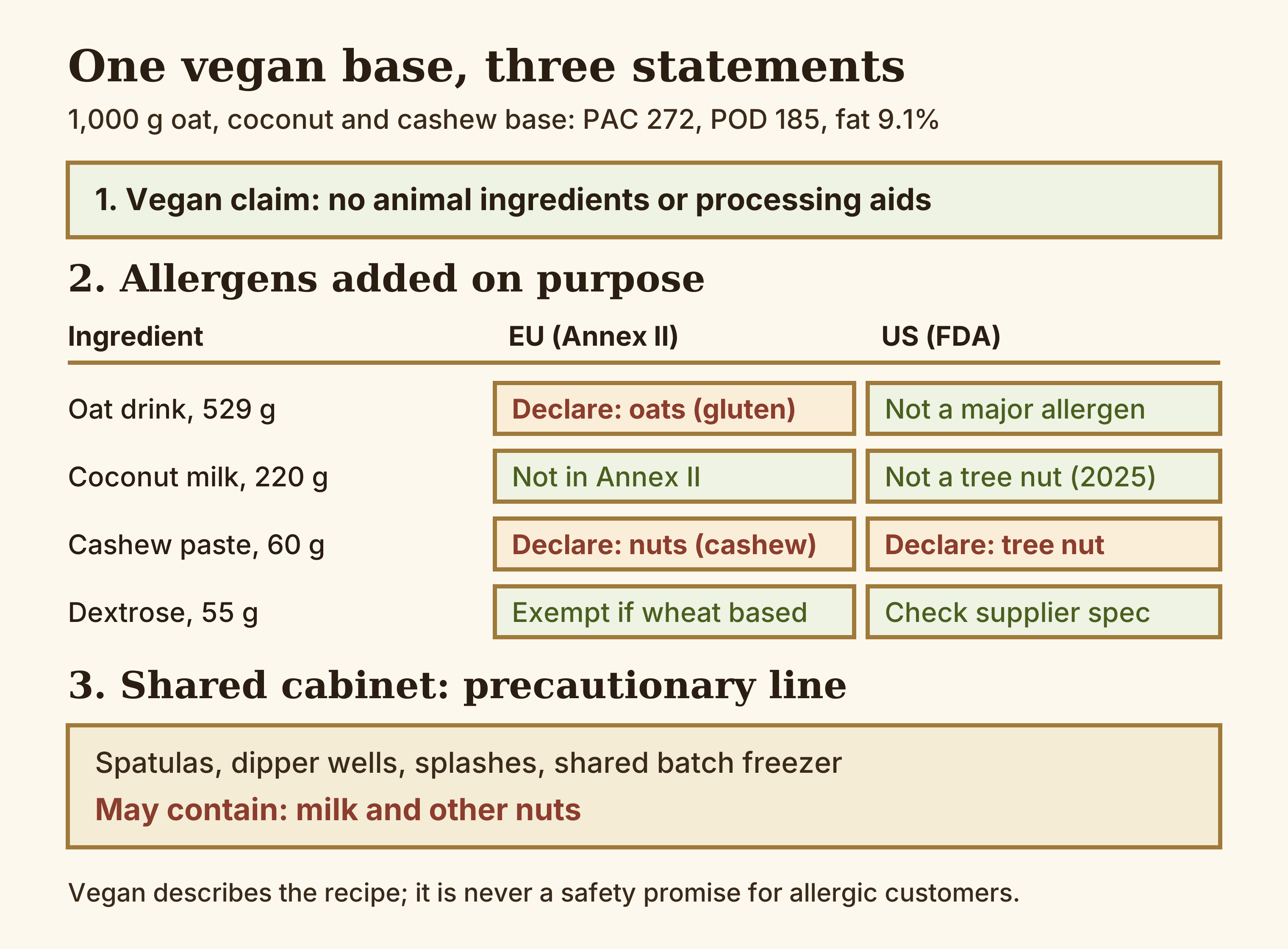 Diagram showing one vegan oat, coconut and cashew base with its EU and US allergen declarations and the cross-contact risks from a shared display cabinet