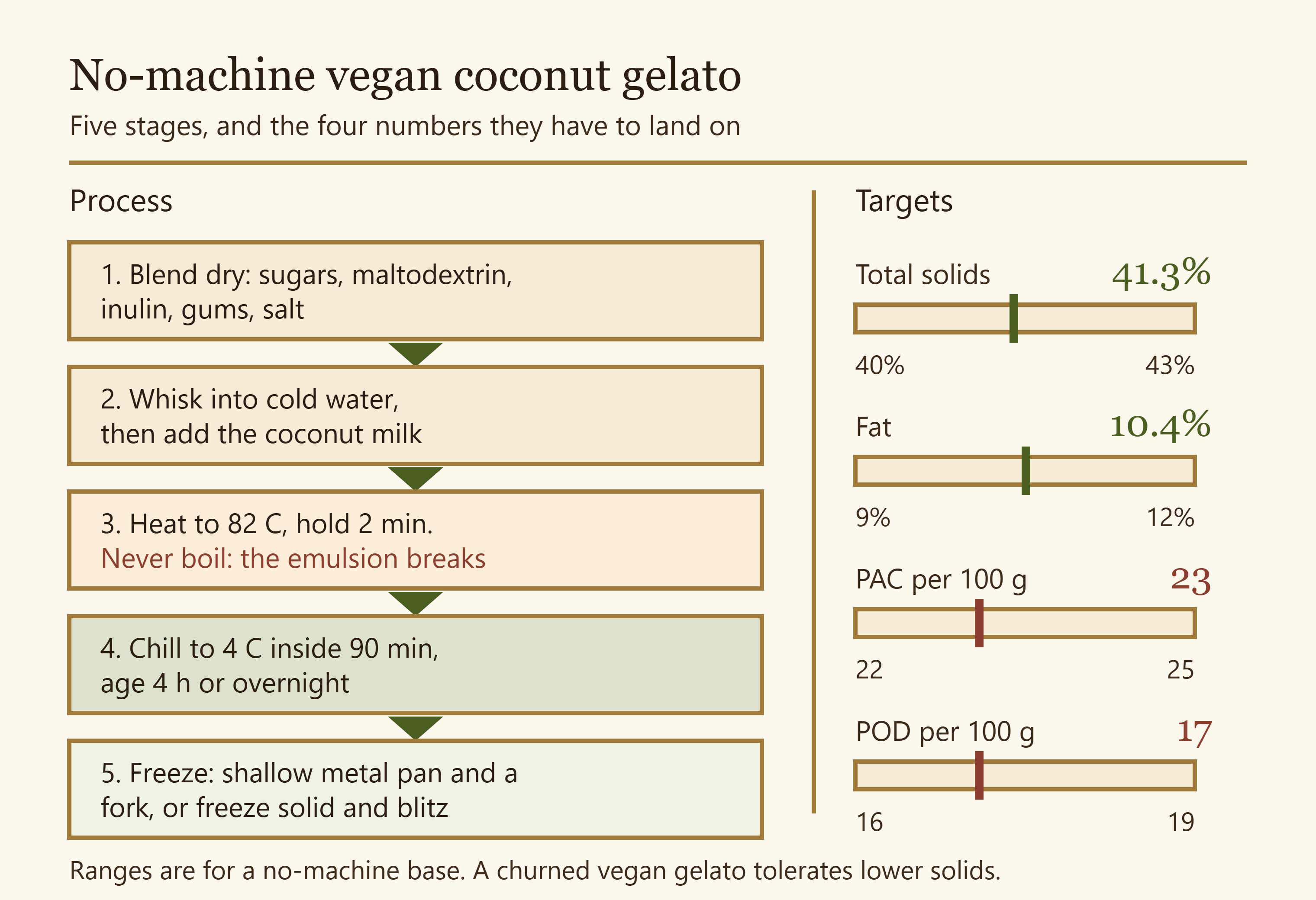 Five-stage production flow for no-machine vegan coconut gelato beside the balance targets and their working ranges