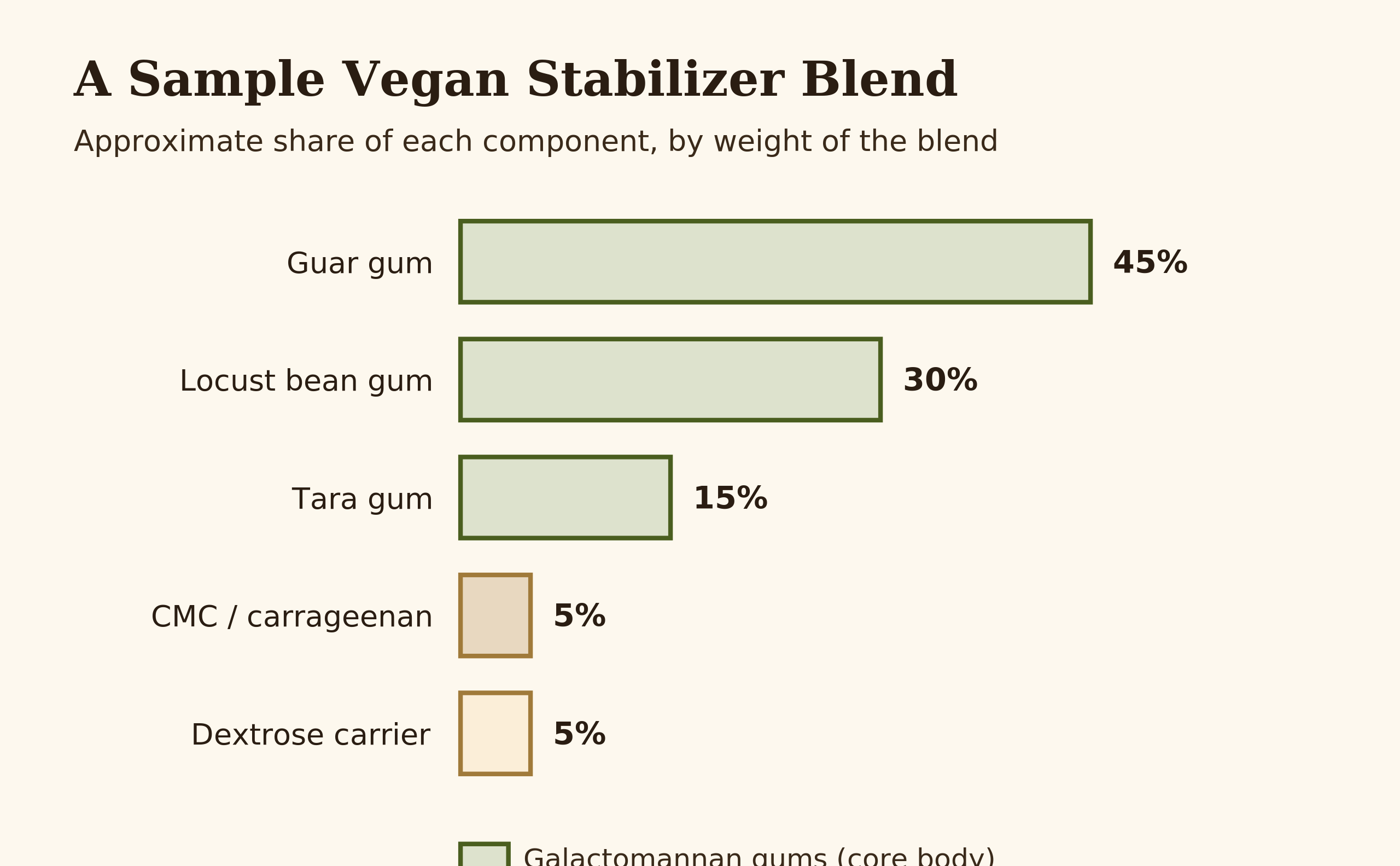 Horizontal bar chart showing the composition of a sample vegan stabilizer blend by weight