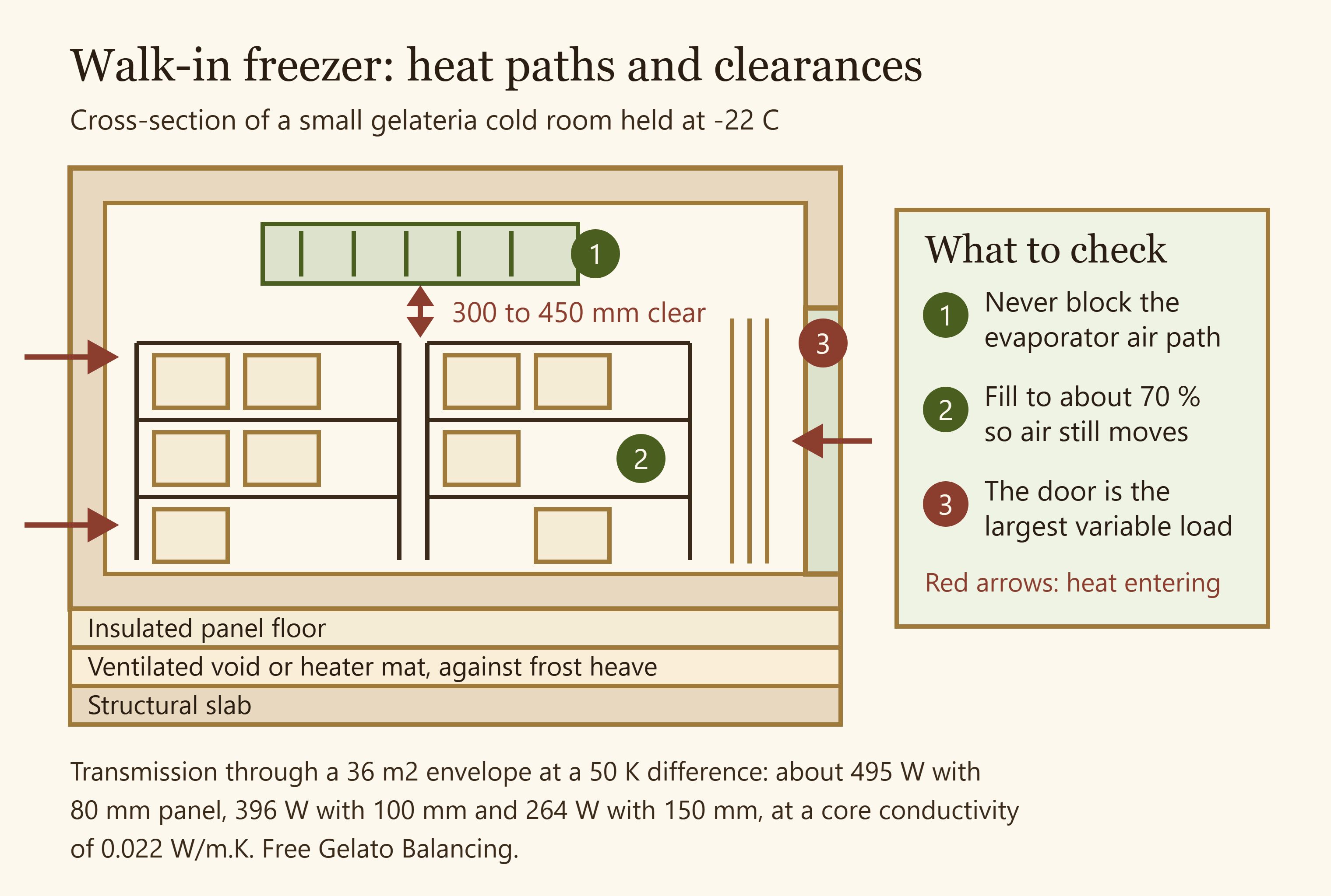 Cross-section diagram of a gelateria walk-in freezer showing evaporator clearance, racking, insulated floor build-up and door infiltration