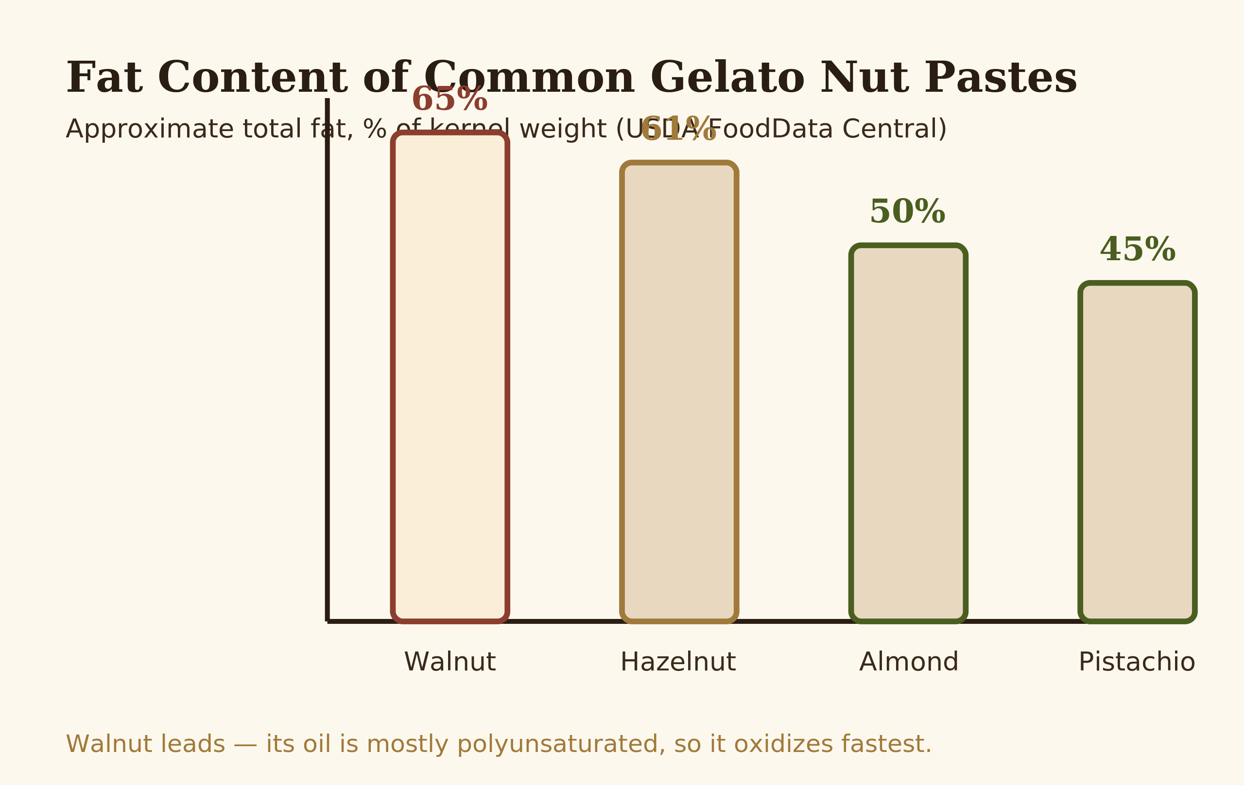 Diagram comparing the fat content of walnut, hazelnut, almond and pistachio pastes