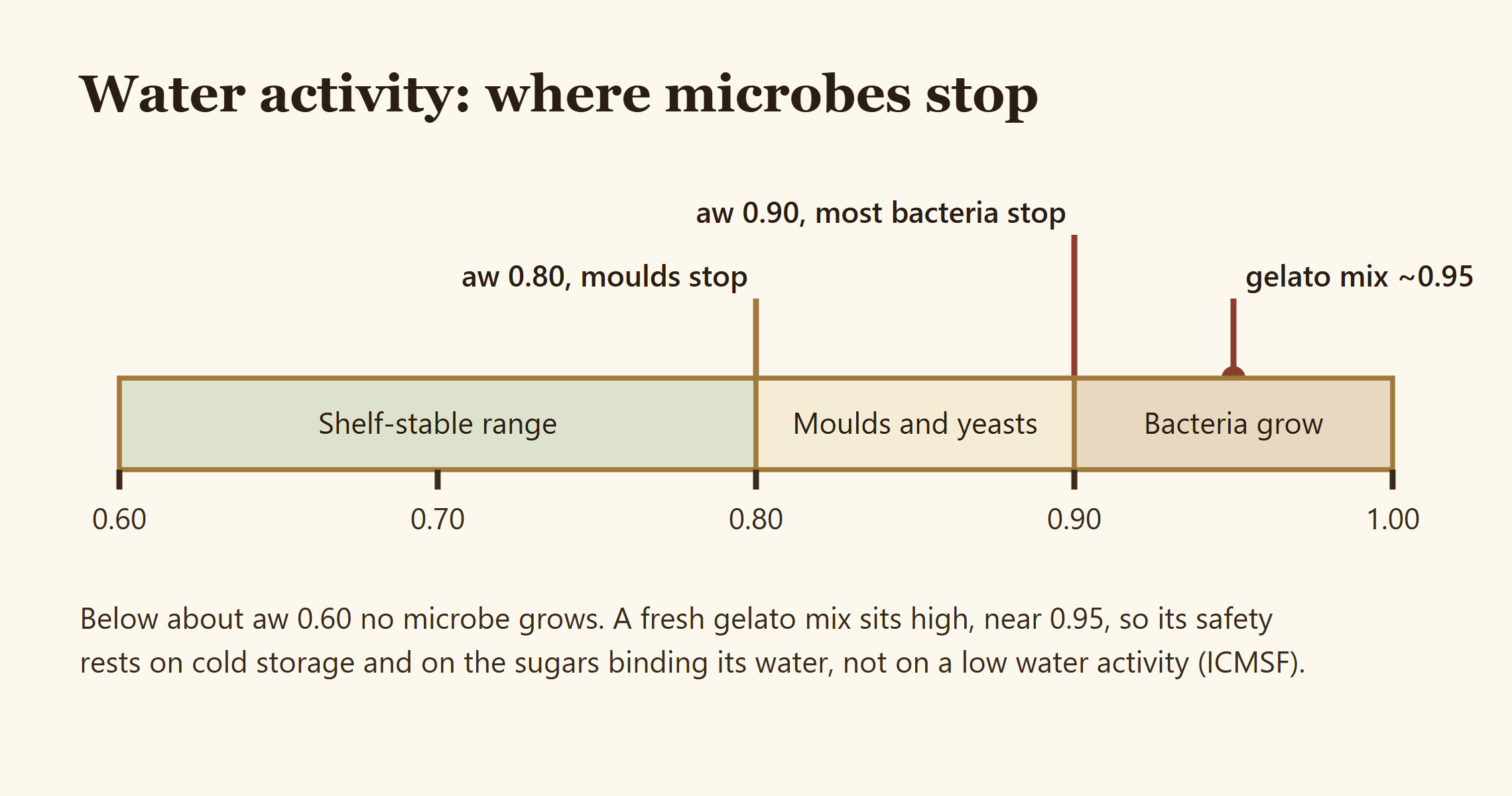 A labelled water activity scale showing where moulds, yeasts and bacteria stop growing
