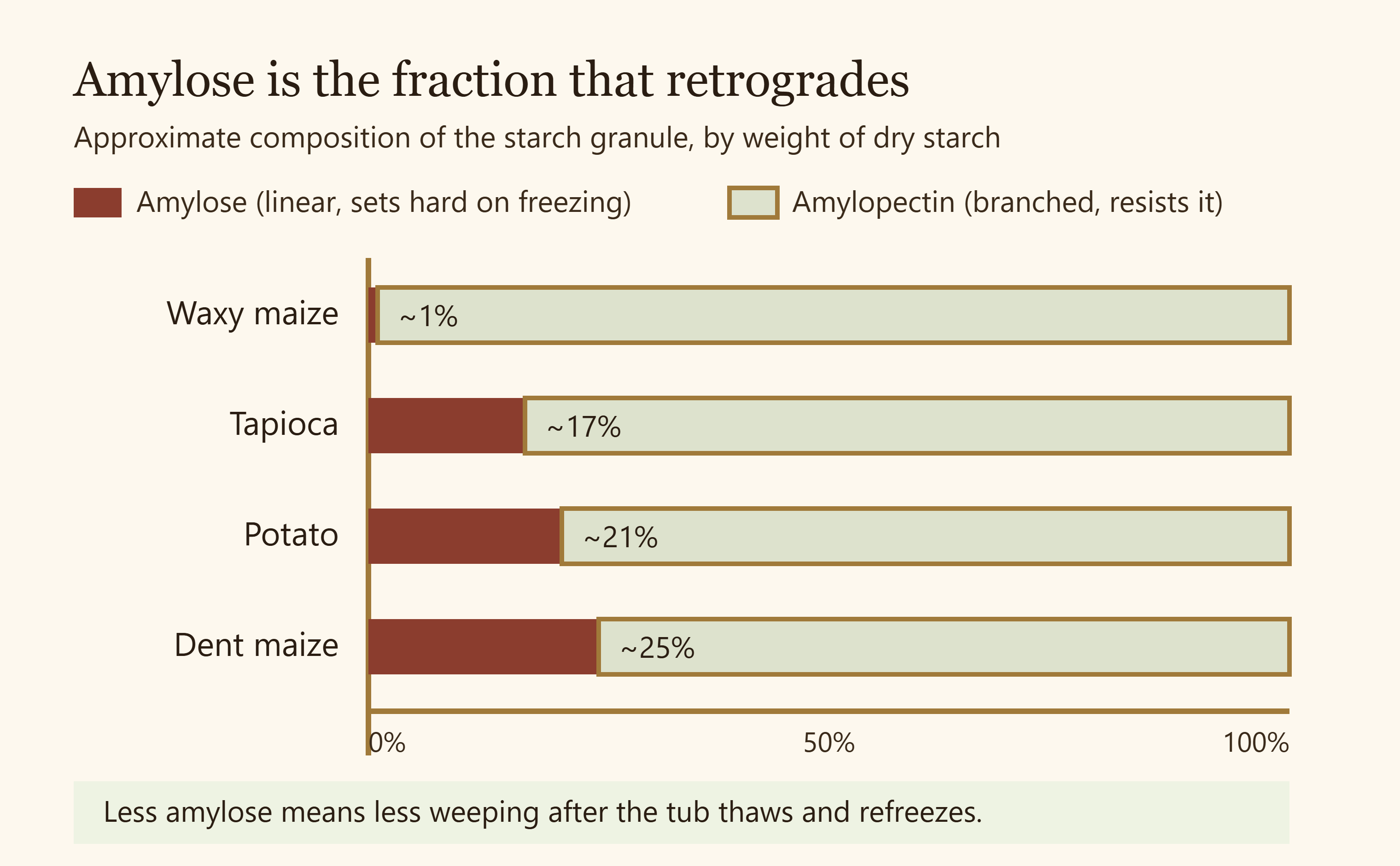 Stacked bar diagram comparing the amylose and amylopectin fractions of four food starches