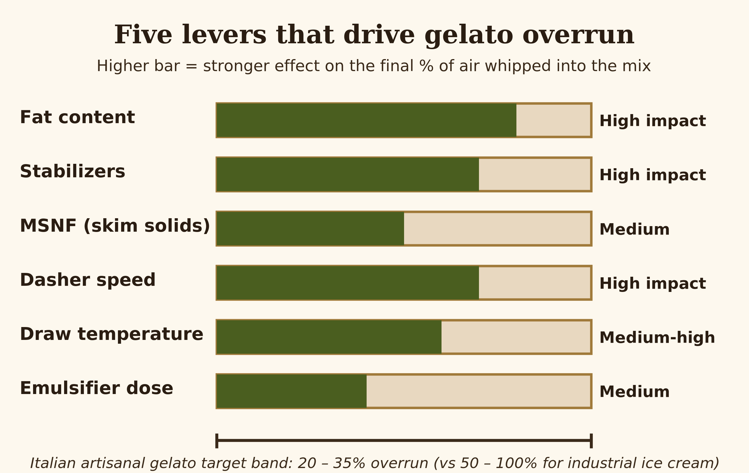 Diagram — five levers ranked by impact on overrun, with target band overlay