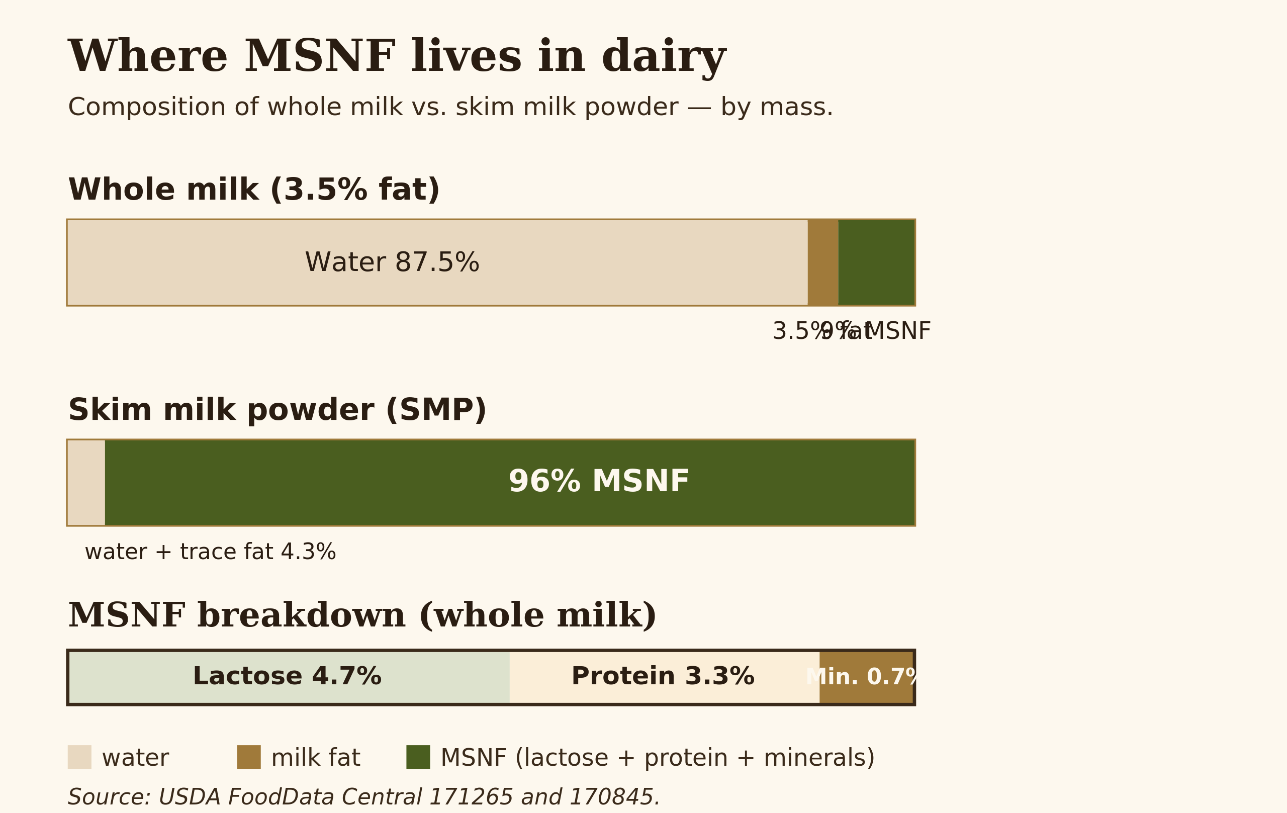 Diagram showing what fraction of milk is water, fat, and MSNF, broken down into lactose, protein, and minerals