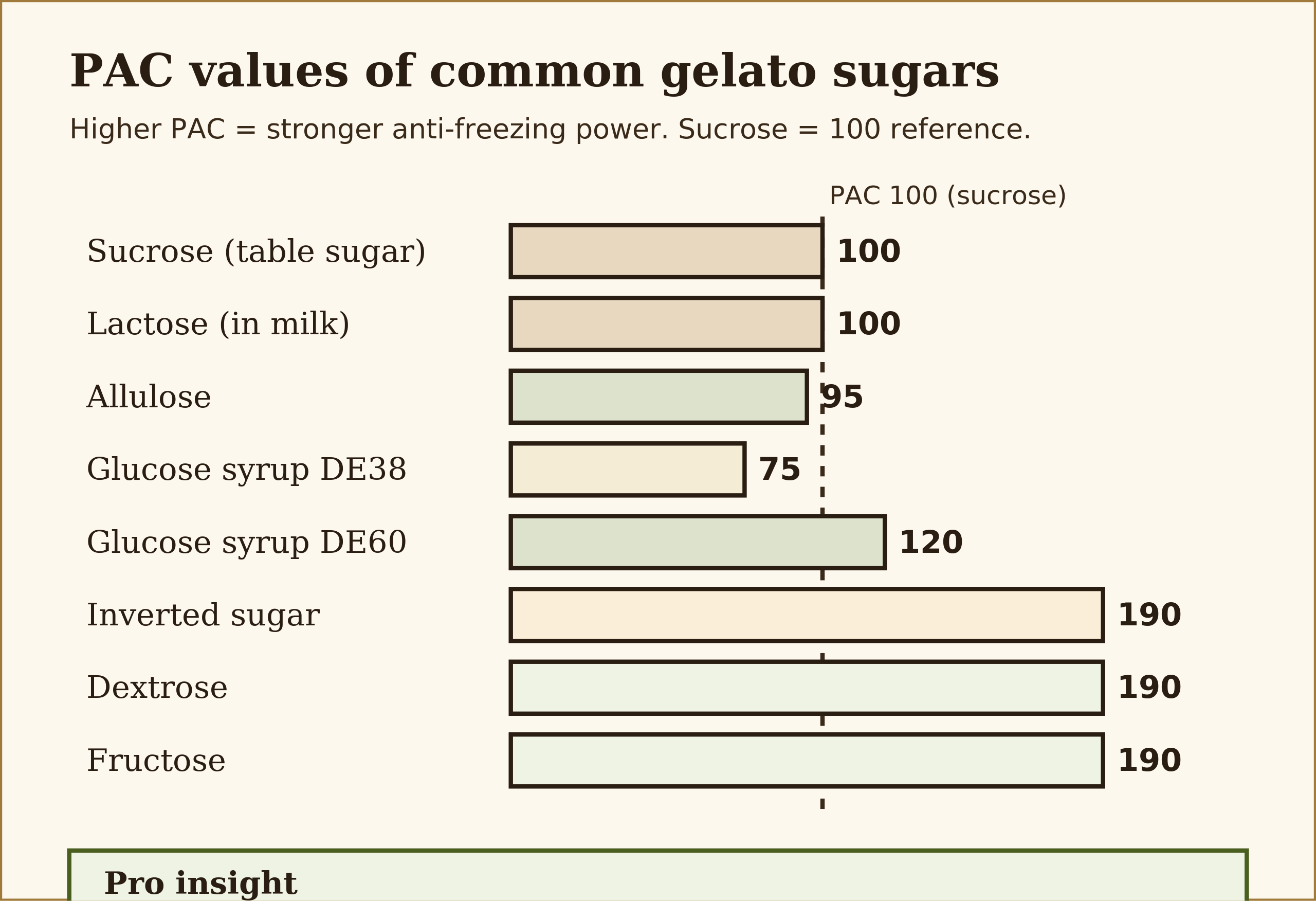 PAC values bar chart for common gelato sugars showing dextrose and fructose at 190