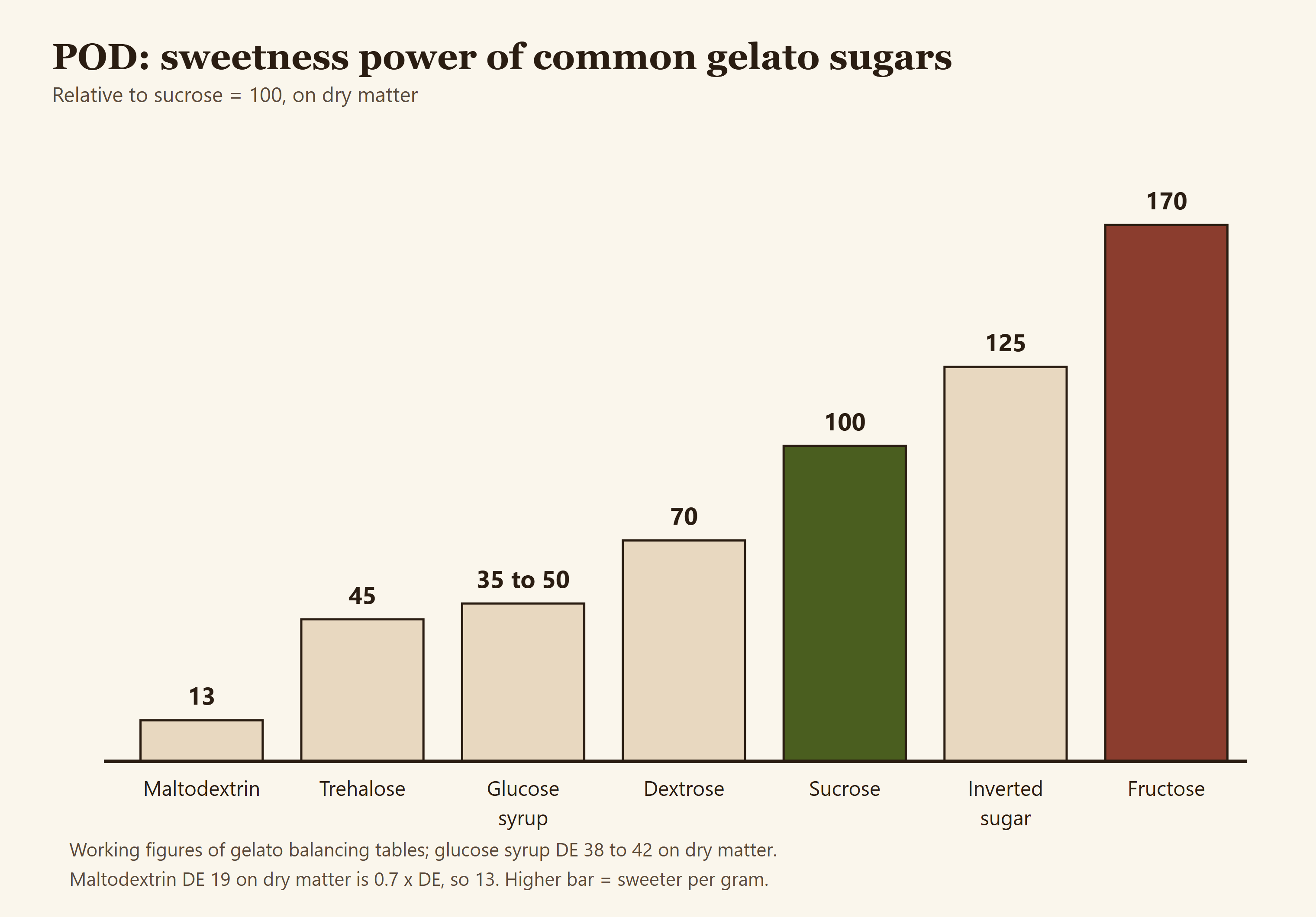 Bar chart comparing the relative sweetness (POD) of common gelato sugars vs sucrose=100, maltodextrin at 13