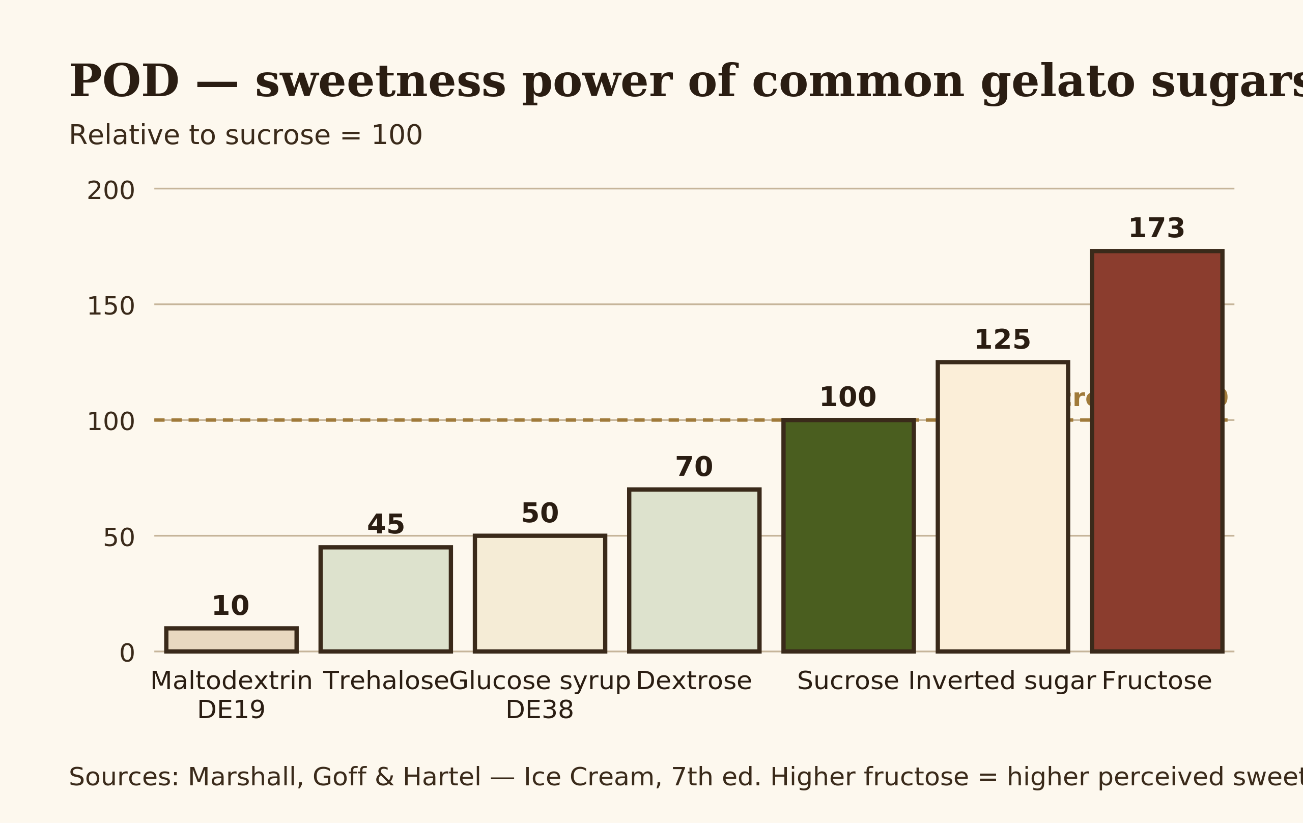 Bar chart comparing the relative sweetness (POD) of common gelato sugars vs sucrose=100