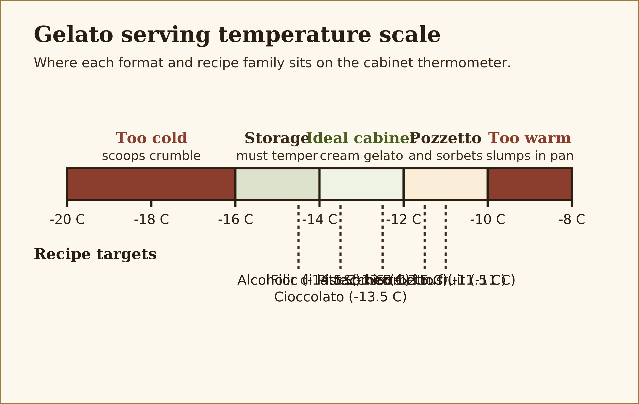 Gelato serving temperature scale with ideal cabinet zone at minus 14 Celsius