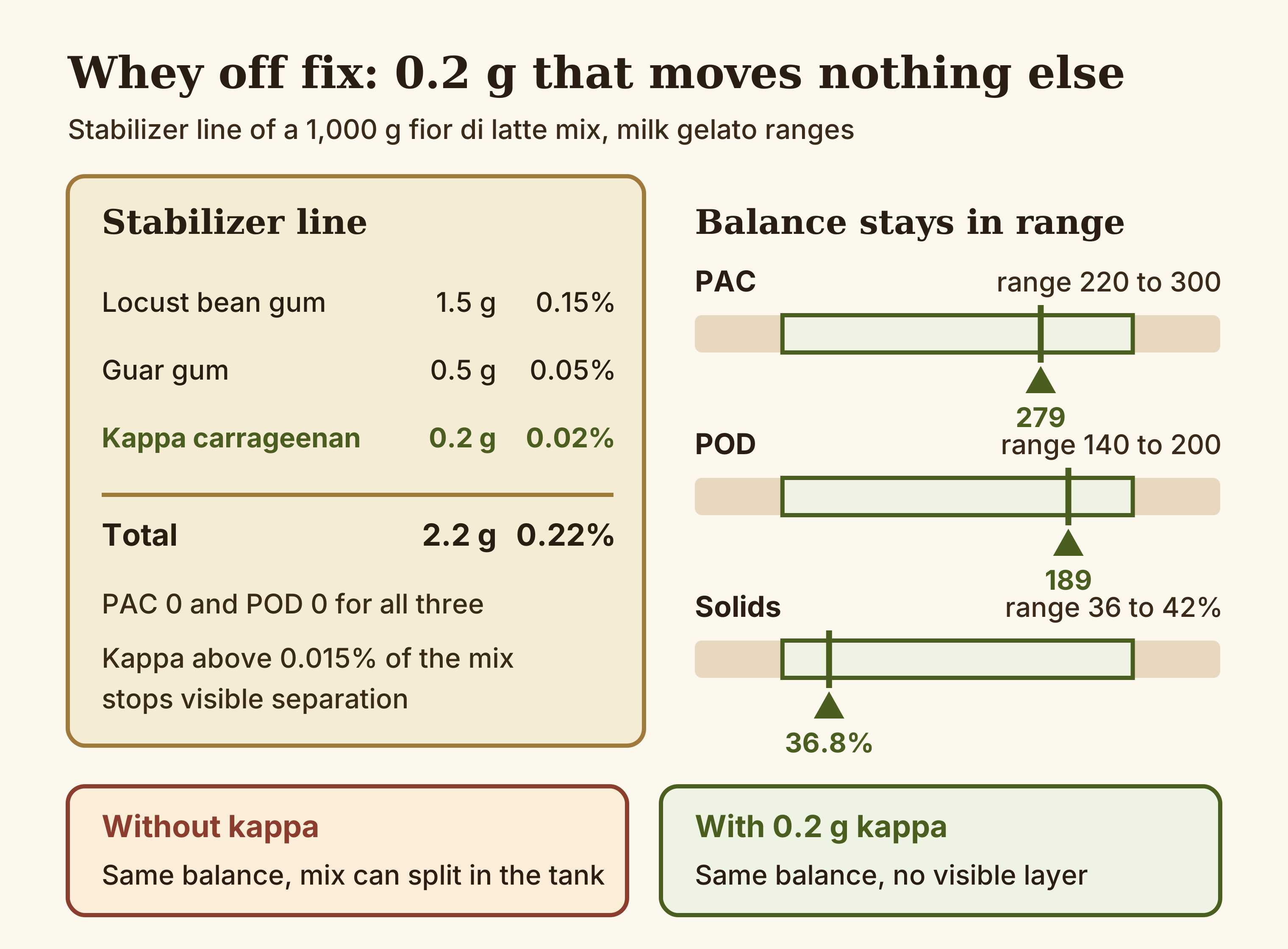 Diagram of a 1,000 g fior di latte mix showing that 2.2 g of stabilizer, including 0.2 g of kappa carrageenan, leaves PAC 279, POD 189 and total solids 36.8% unchanged inside the milk gelato ranges