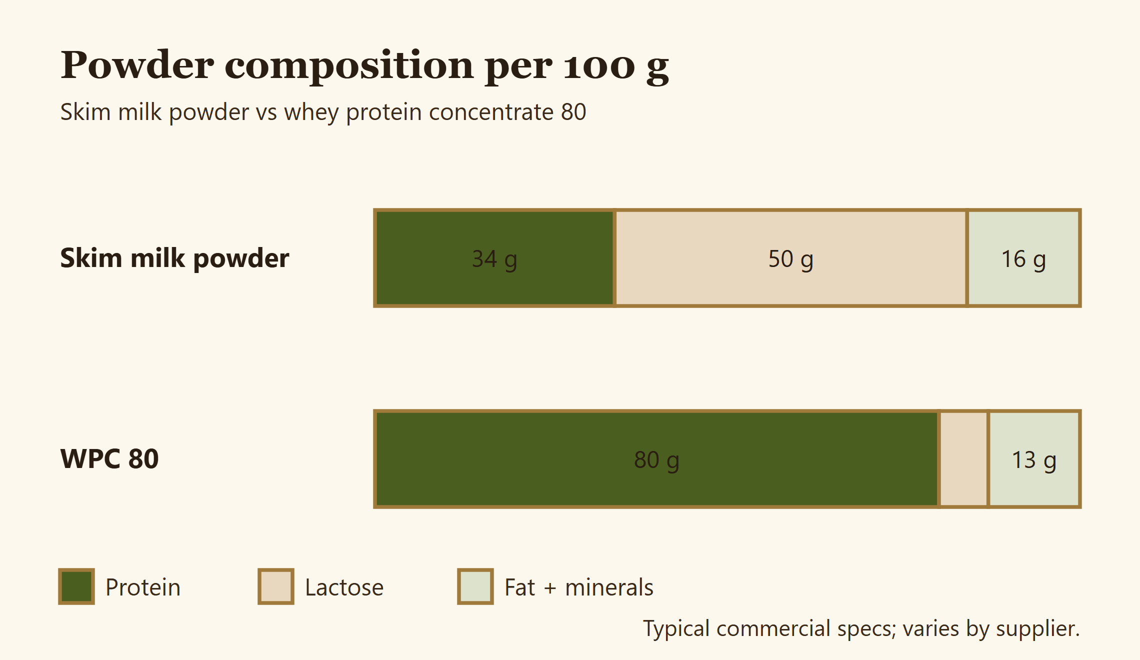 Diagram comparing the composition of skim milk powder and whey protein concentrate 80 by protein, lactose, fat and minerals