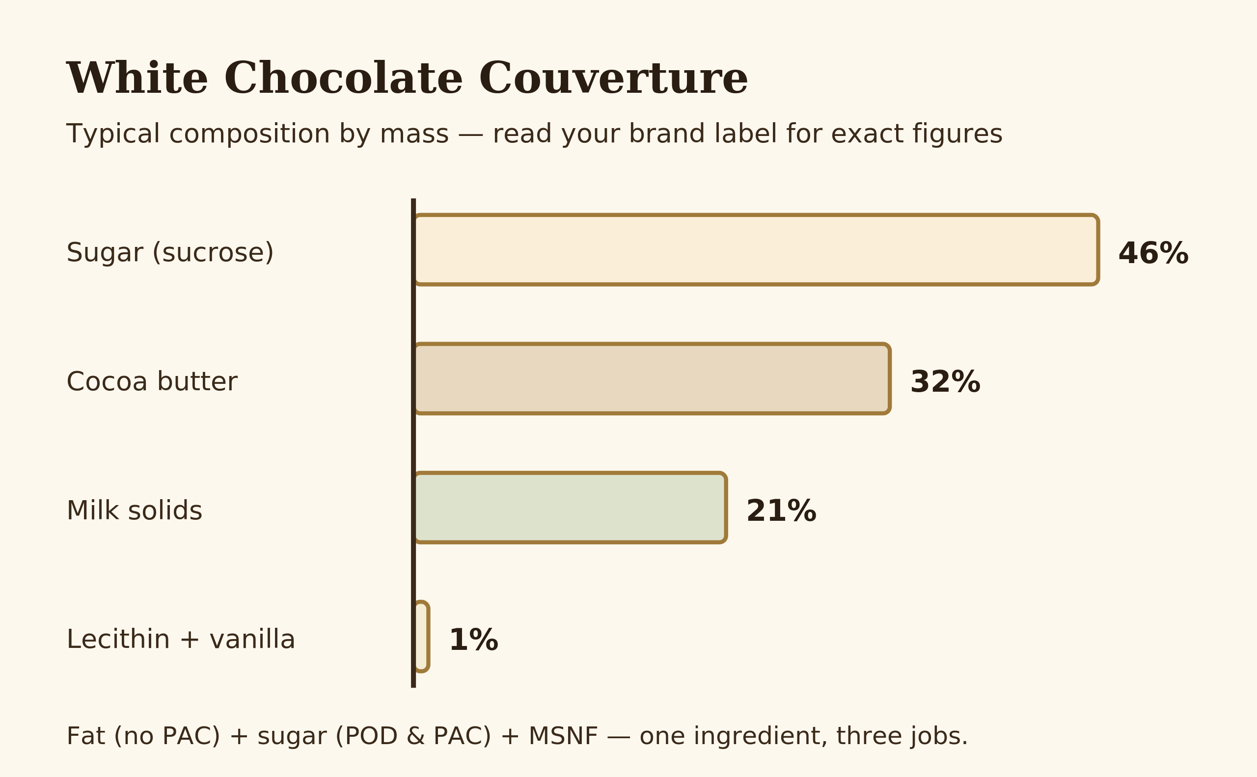 Composition bar of white chocolate couverture by mass