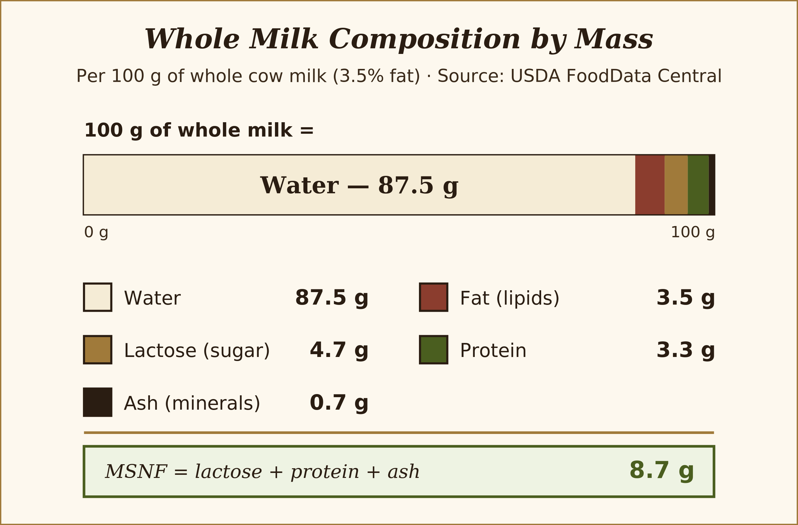 Whole milk composition bar chart per 100g: Water 87.5g, Fat 3.5g, Lactose 4.7g, Protein 3.3g, Ash 0.7g. MSNF (lactose plus protein plus ash) totals 8.7g.
