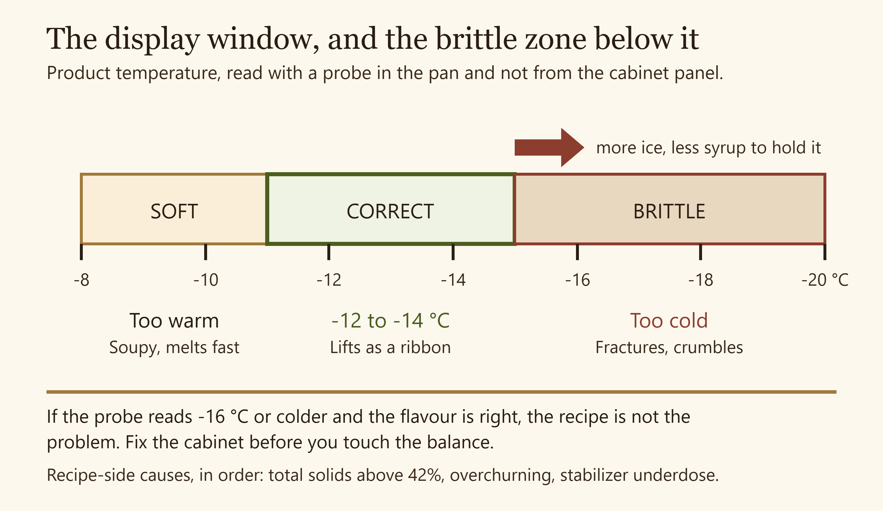 Temperature scale showing the correct gelato display window and the brittle zone below it