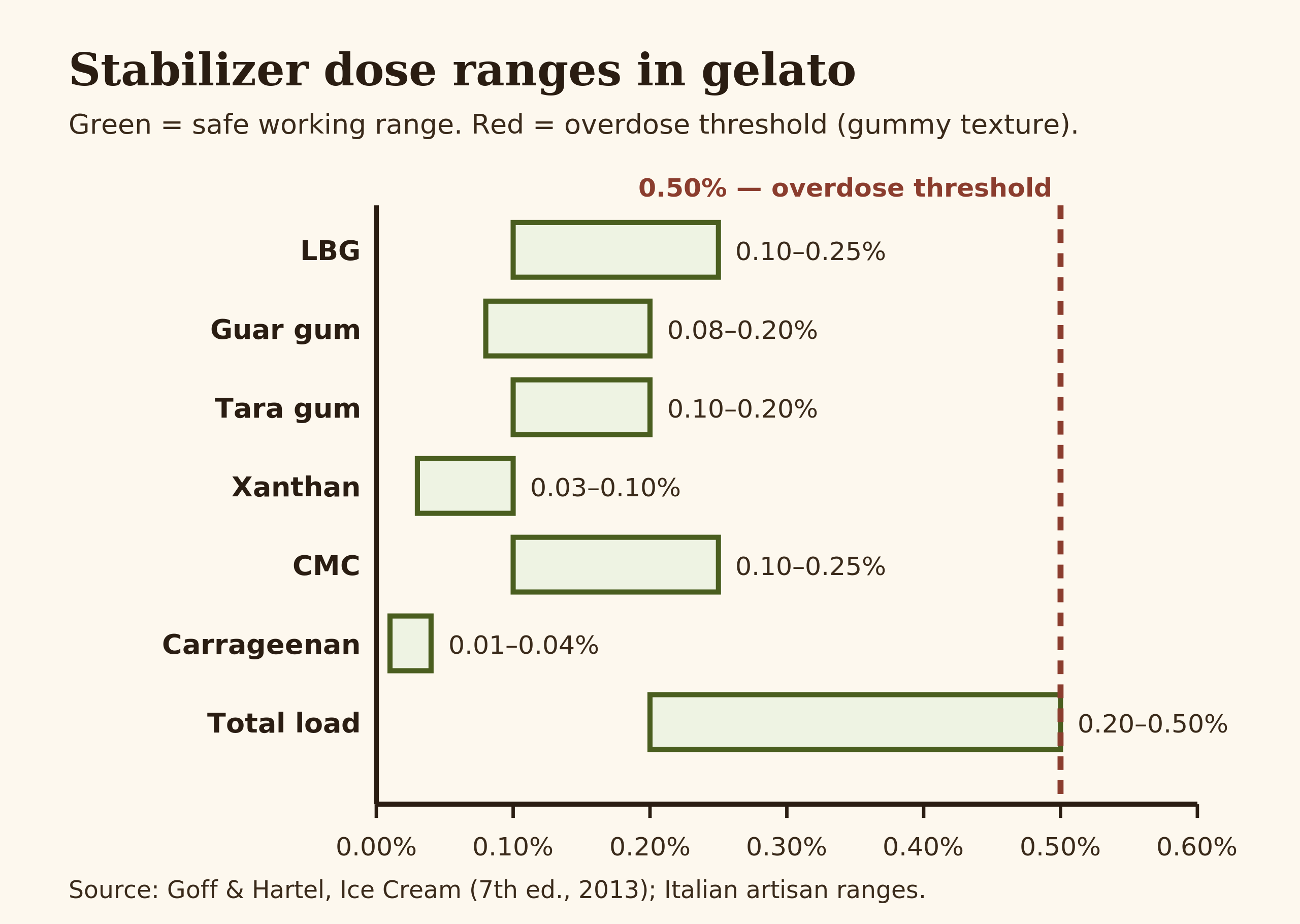 Diagnostic chart showing stabilizer dose ranges and the gummy threshold for gelato