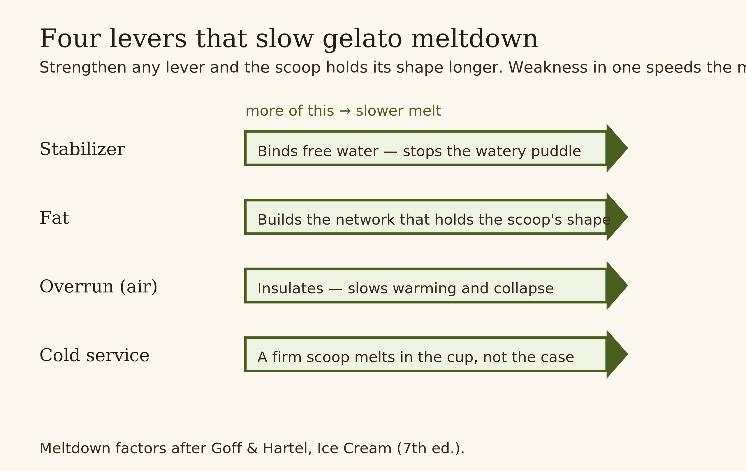 Horizontal bar chart showing how stabilizer, fat, overrun and serving temperature each slow gelato meltdown