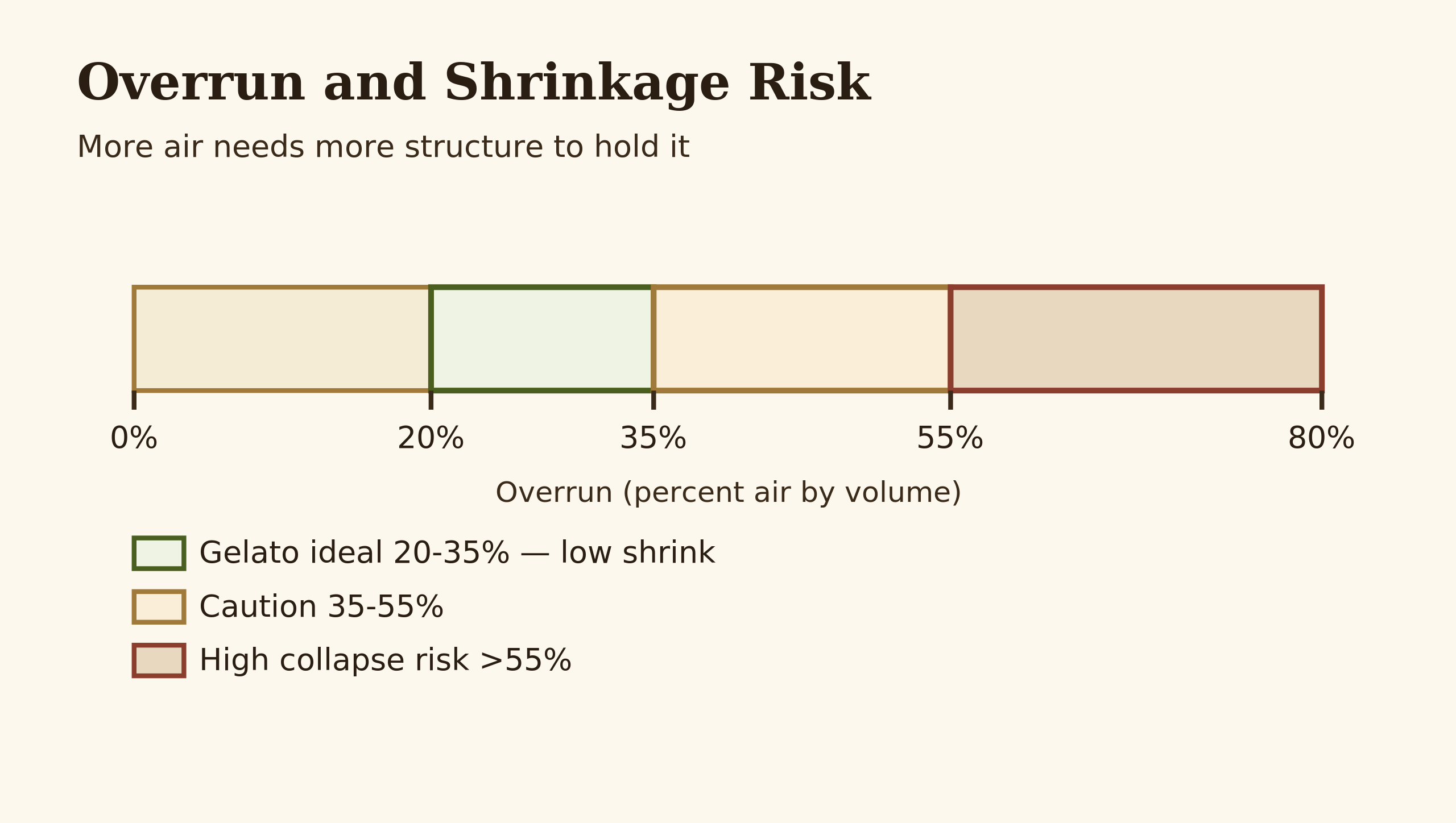 Horizontal range bar showing overrun percentages and their shrinkage risk zones