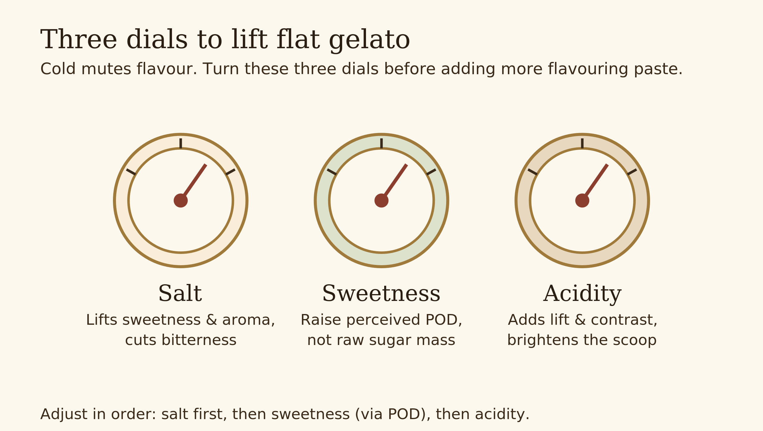 Three-dial diagram showing salt, sweetness and acidity as the levers that lift flat gelato flavor