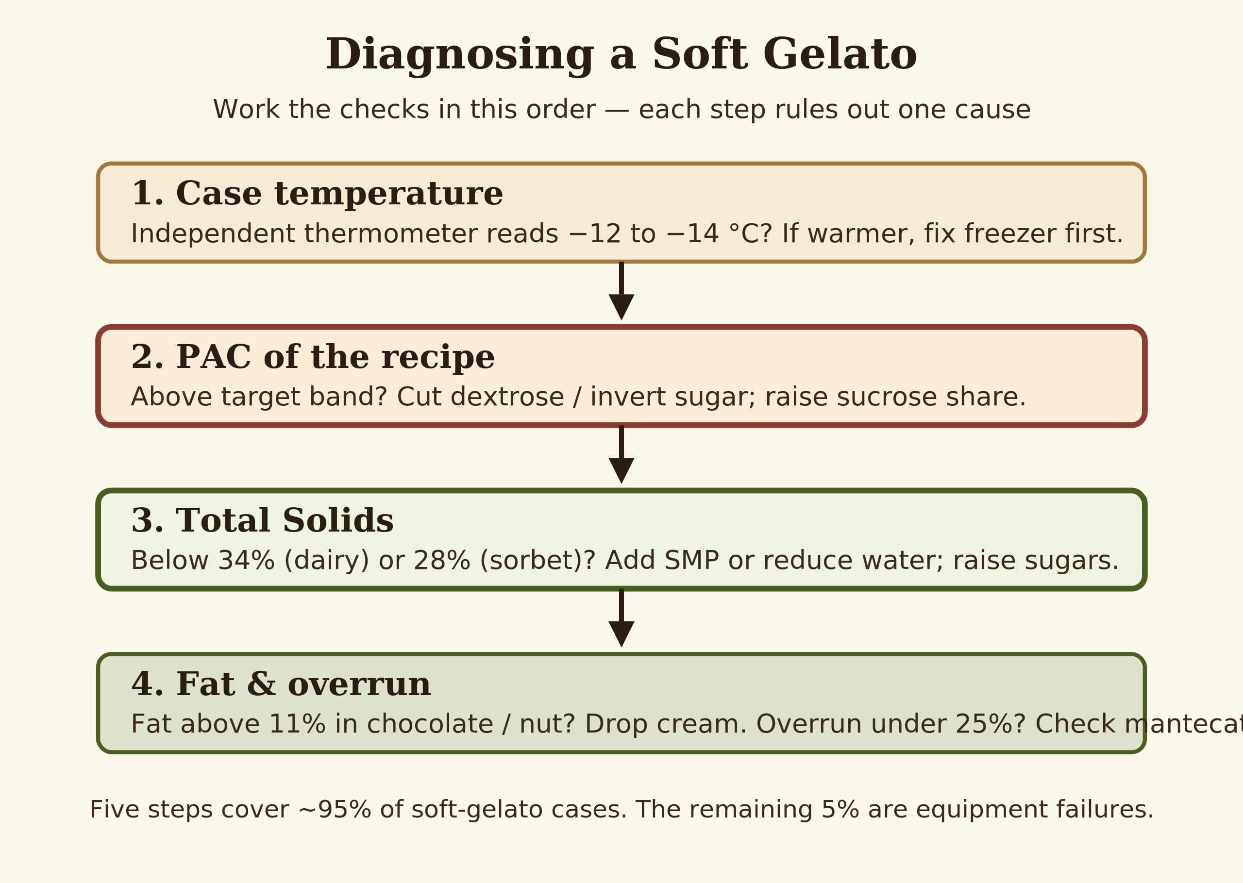 Soft-gelato decision tree — PAC, TS, fat, temperature