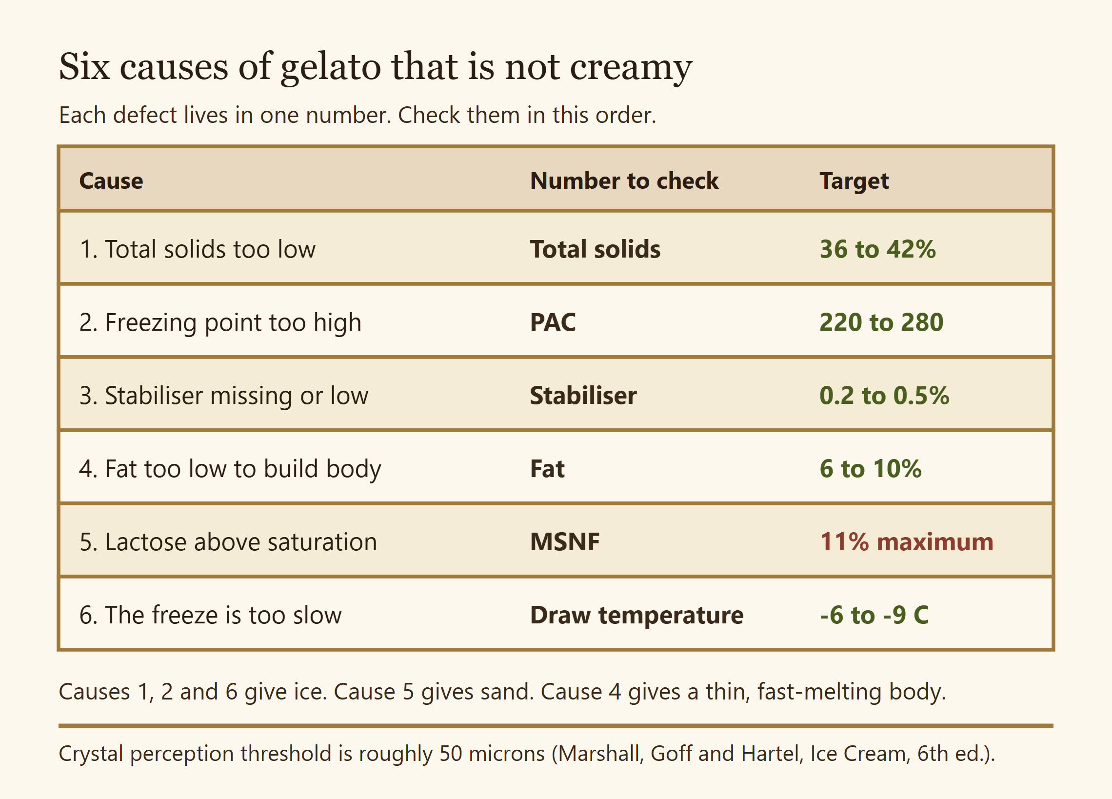 Table of the six causes of gelato that is not creamy, each with the number to check and its target: total solids 36 to 42%, PAC 220 to 280, stabiliser 0.2 to 0.5%, fat 6 to 10%, MSNF 11% maximum and draw temperature -6 to -9 C