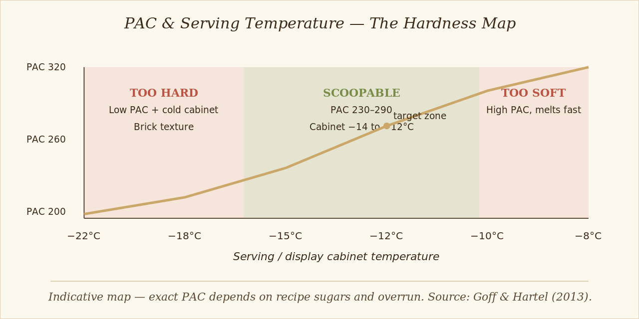 Diagram mapping gelato hardness across PAC values and serving temperatures with three zones too hard scoopable too soft