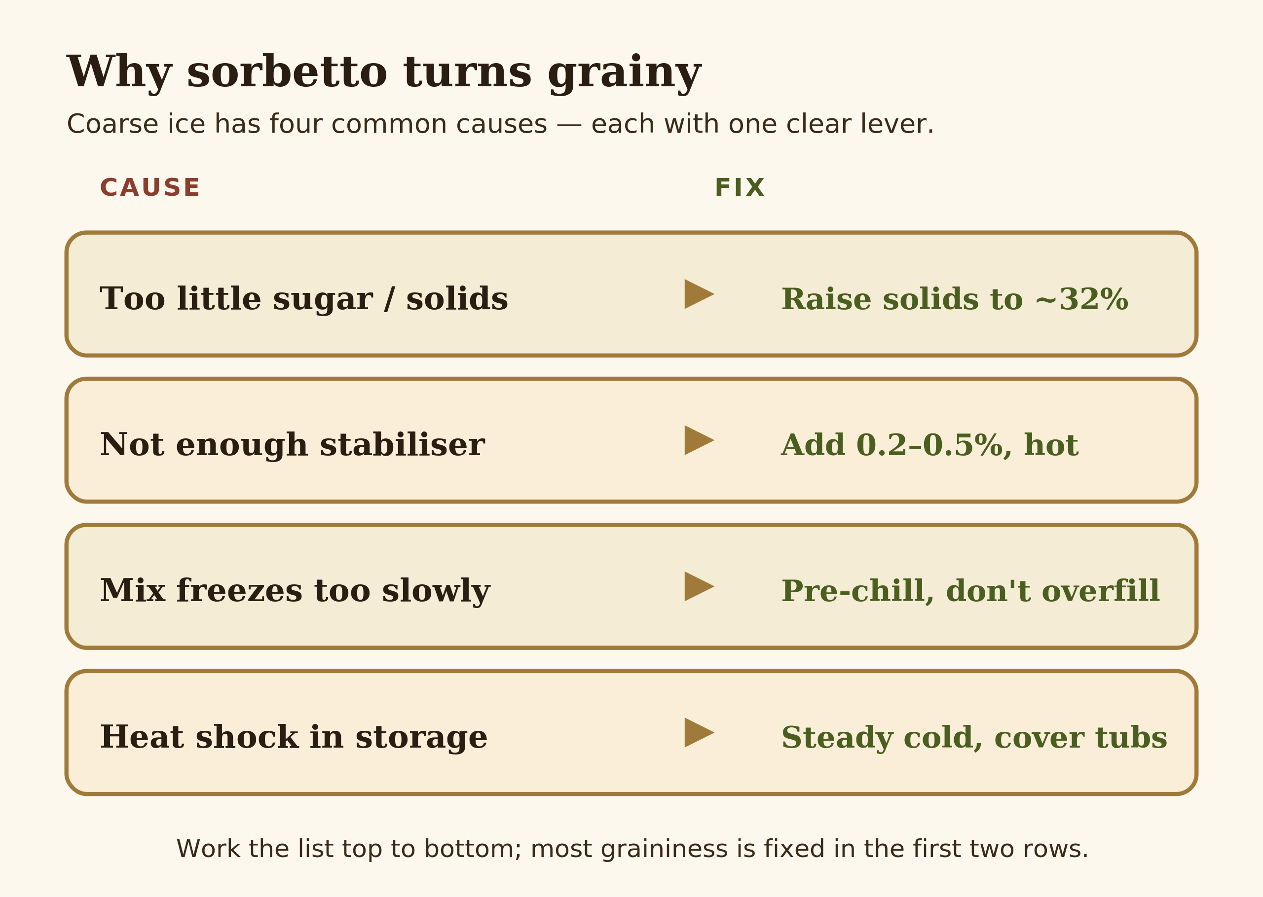 Diagram mapping the four causes of grainy sorbet to their fixes