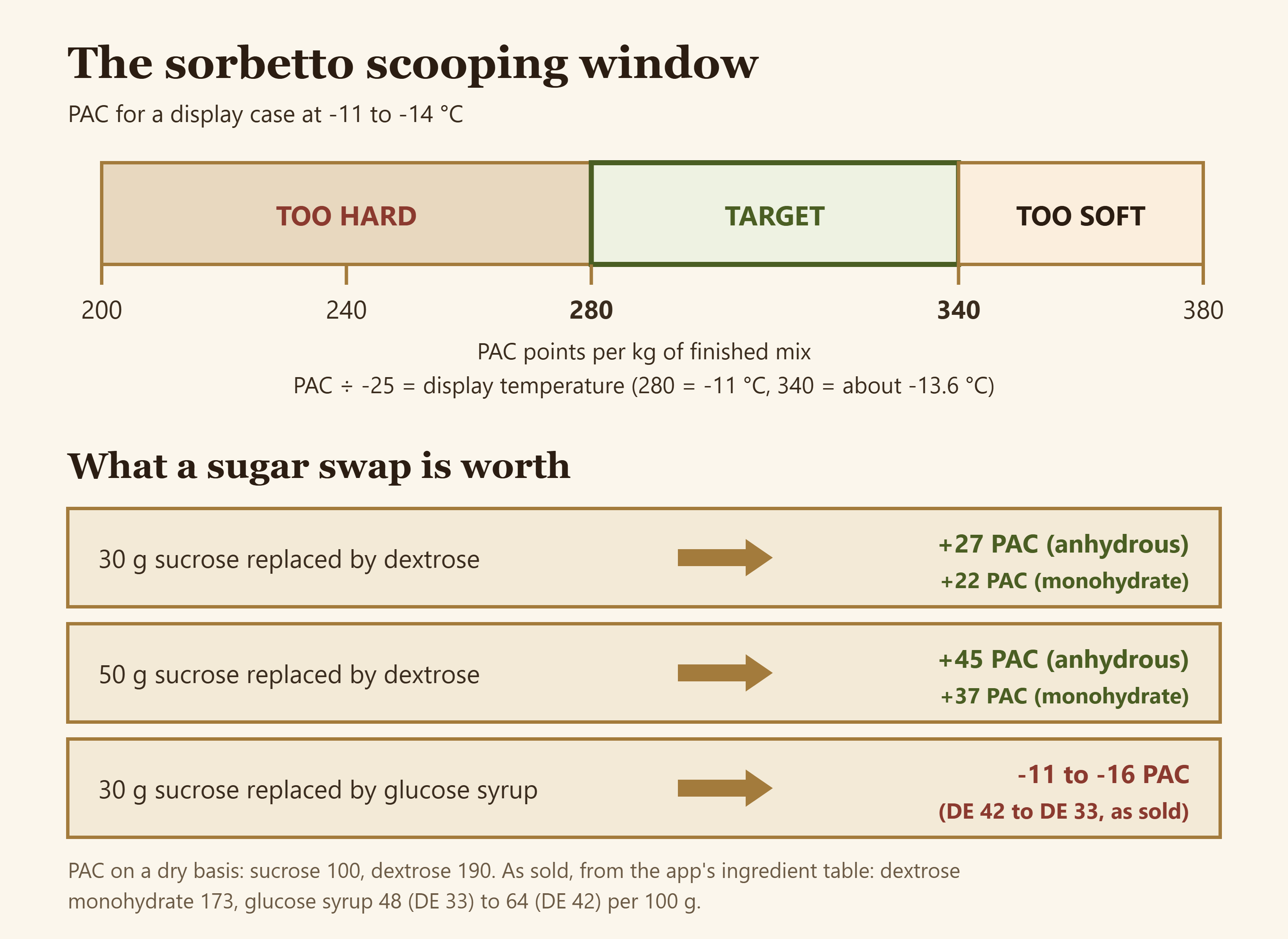 Sorbetto scooping window of PAC 280 to 340 for a display case at minus 11 to minus 14 °C, and the PAC change from swapping sucrose for dextrose or DE38 syrup